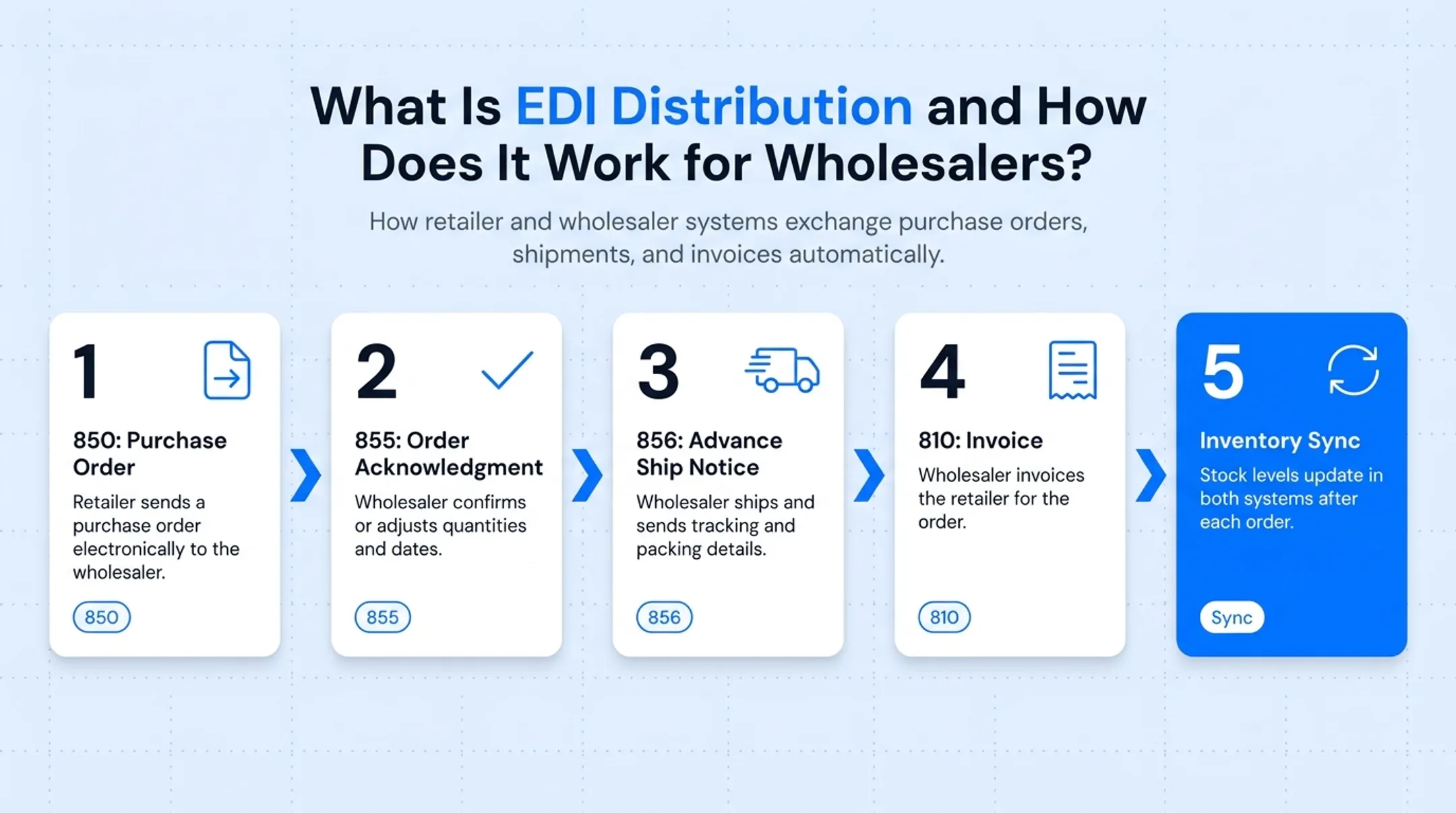 EDI order lifecycle flow from purchase order to invoice