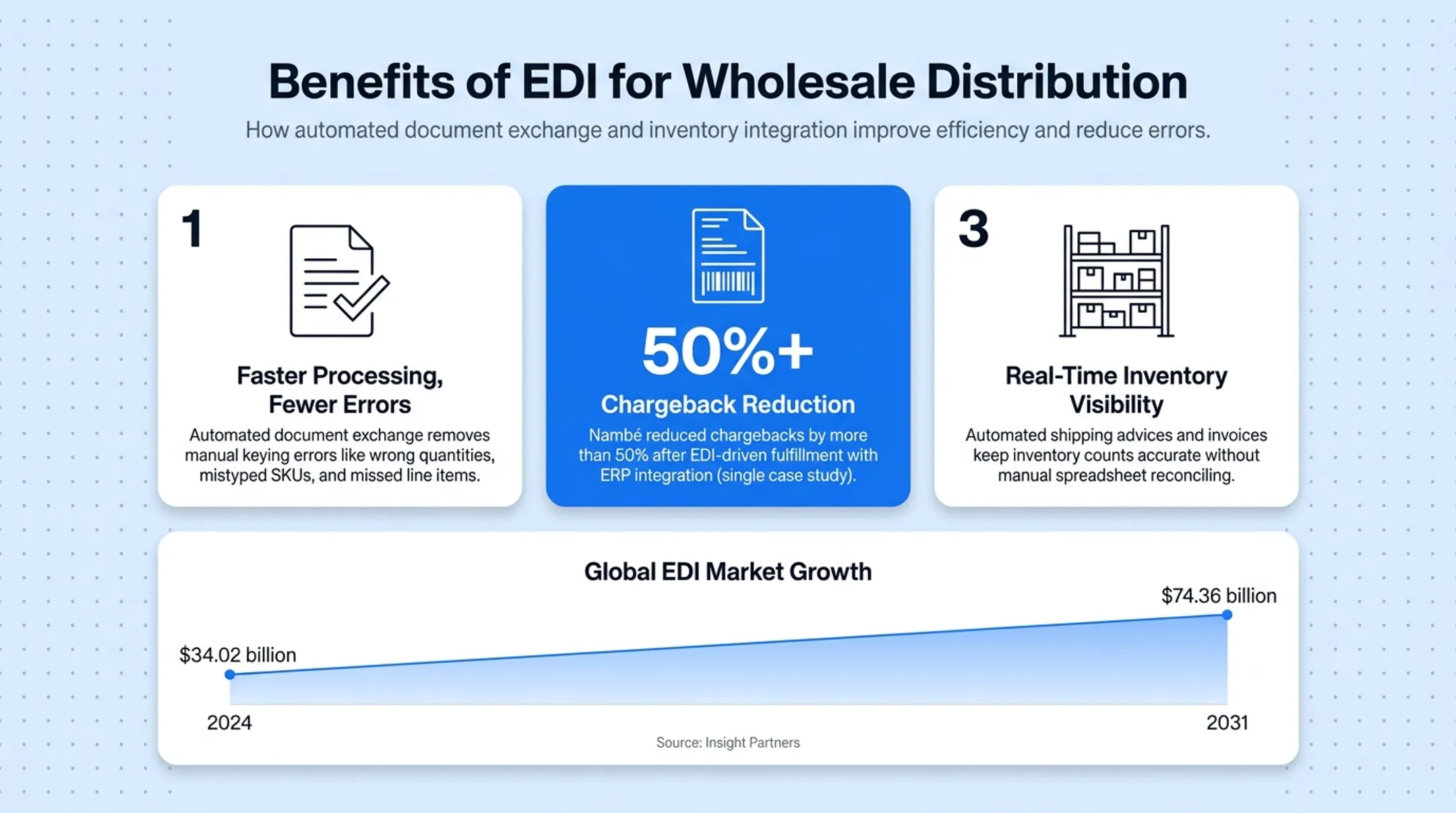 Global EDI market growth from 2024 to 2031 projection chart
