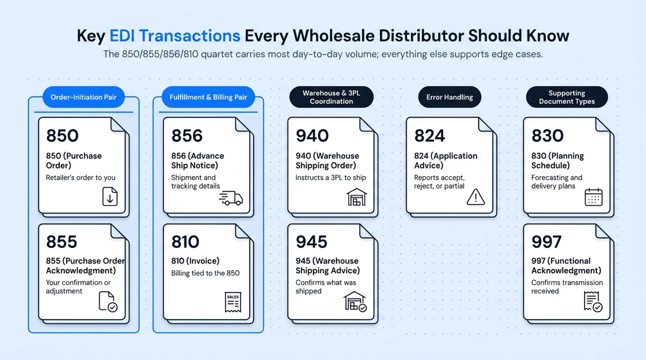 Core EDI transaction sets grouped by wholesale distribution function