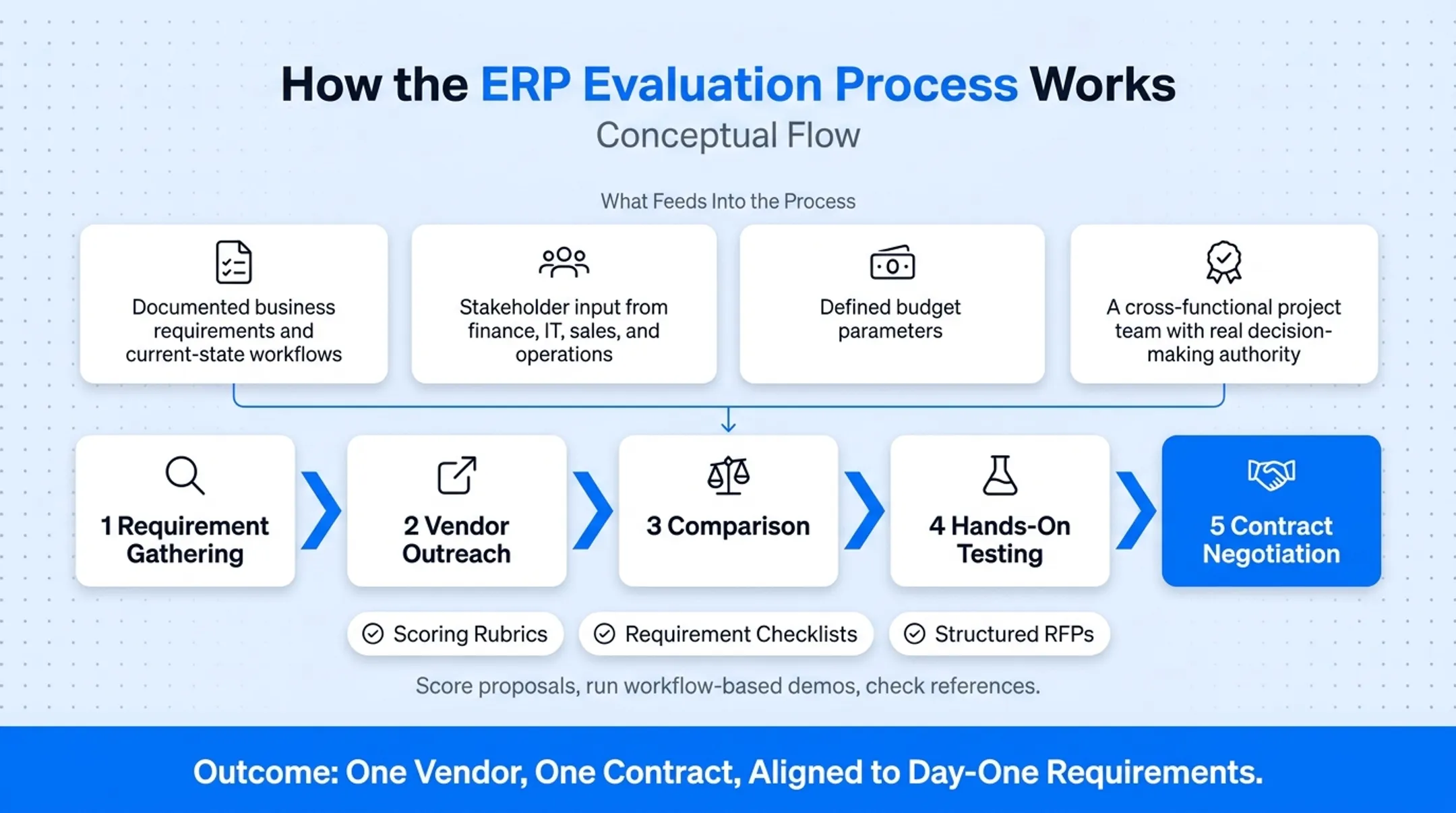4-step ERP evaluation process flow from requirements to contract