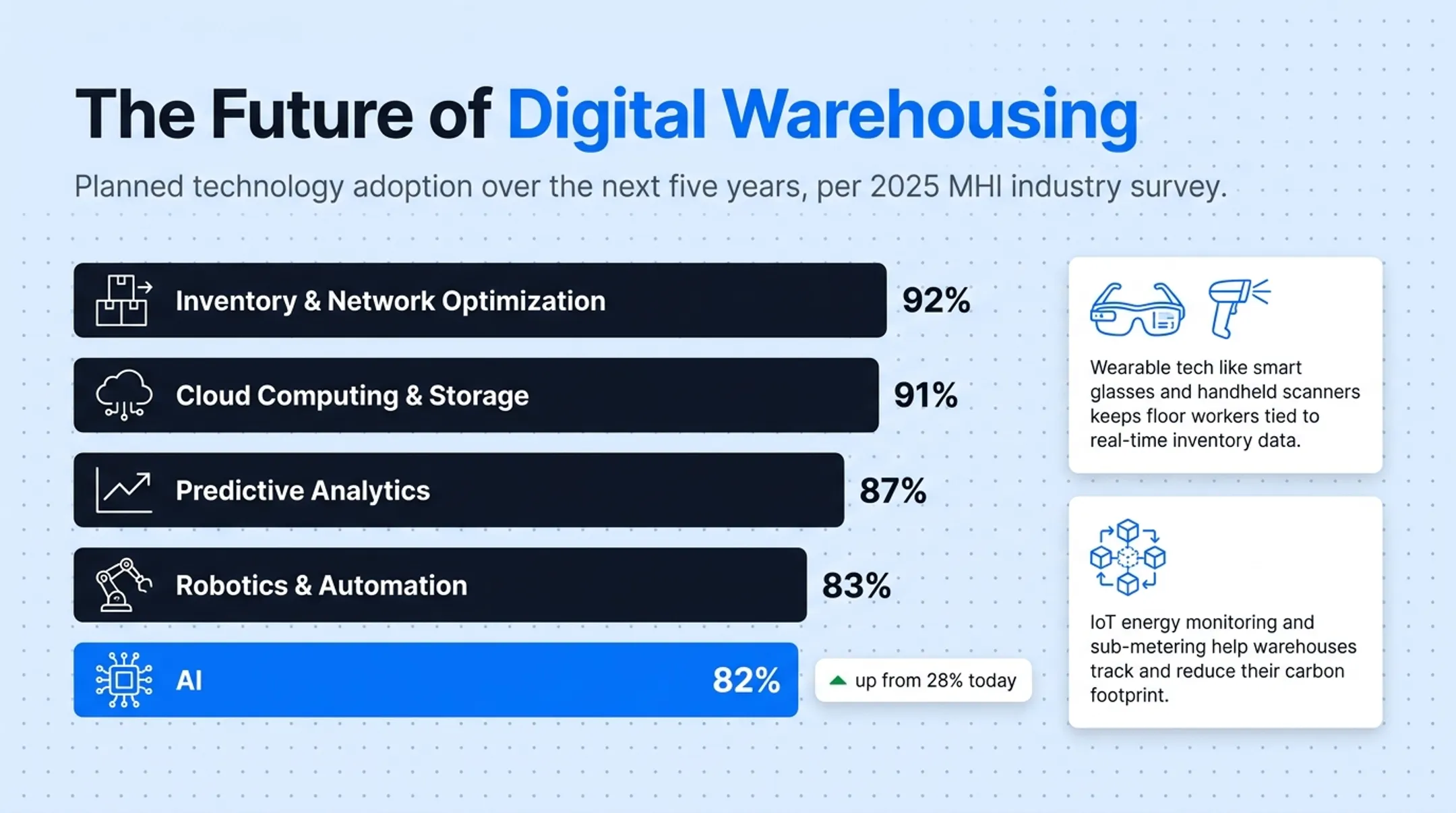 2025 MHI survey warehouse technology adoption plans by percentage