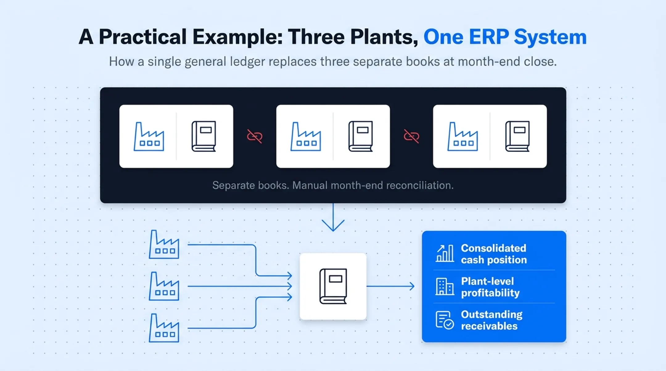 ERP finance module dashboard consolidating multi-plant cash and profitability data