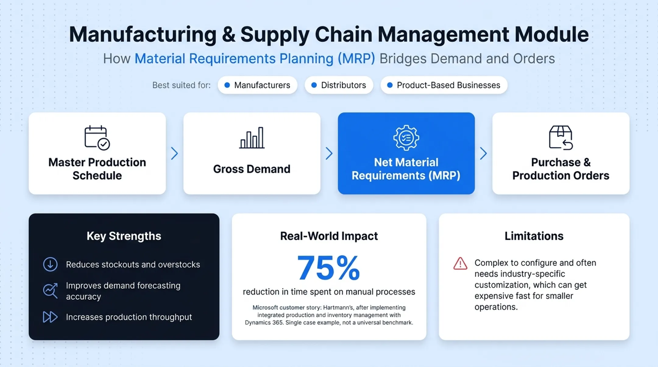 Manufacturing supply chain module workflow from demand forecast to production