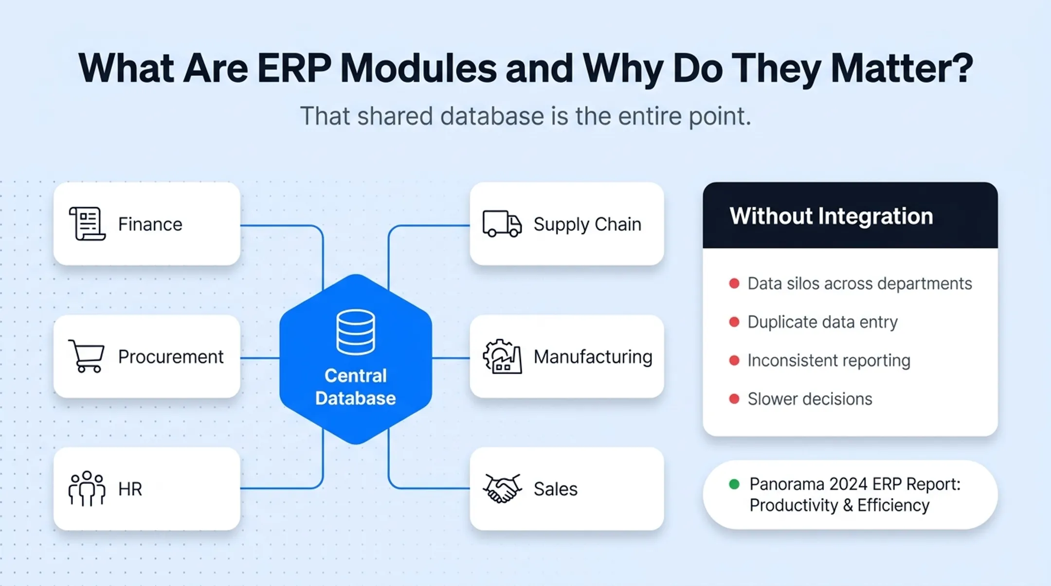 ERP module ecosystem showing finance manufacturing CRM connected database