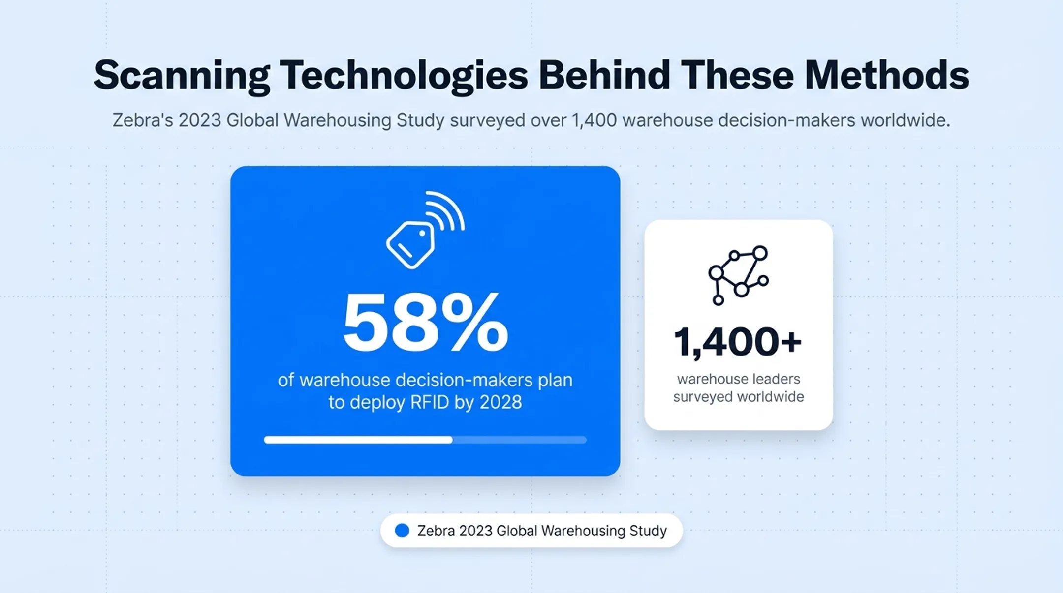 Barcode QR code and RFID scanning technology comparison infographic