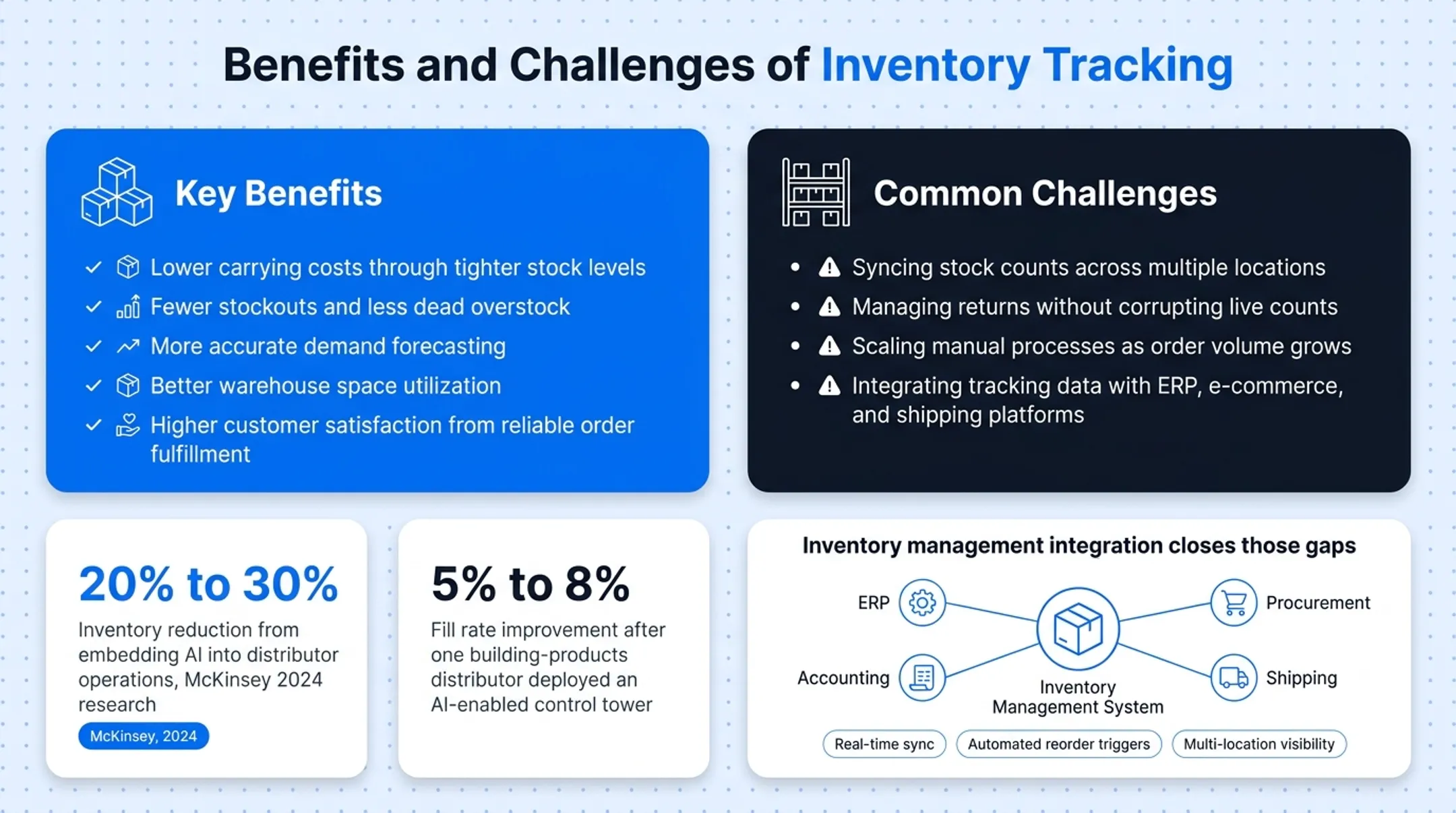 AI-driven inventory reduction and fill rate improvement statistics chart