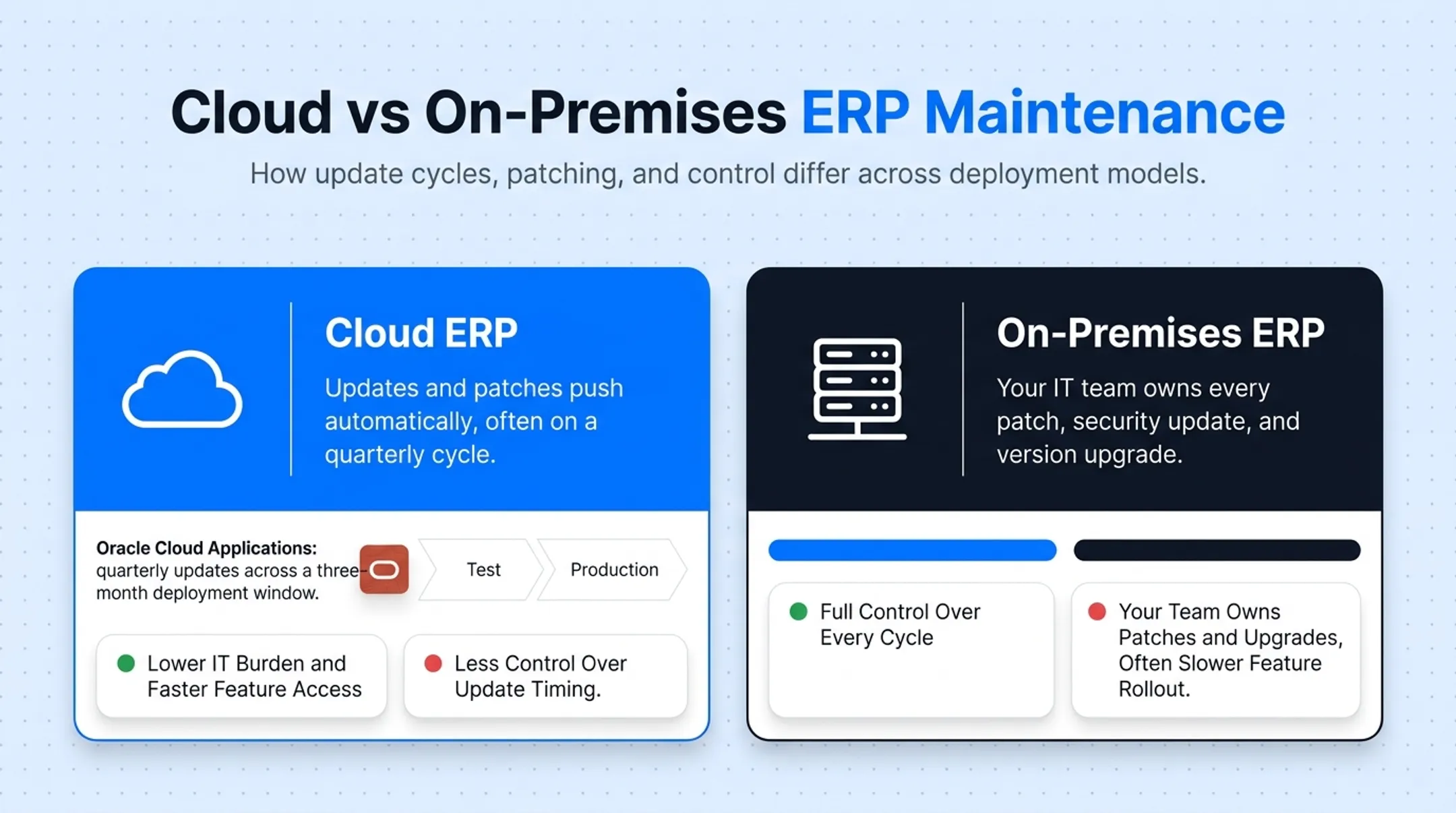 Cloud versus on-premises ERP maintenance trade-offs comparison chart