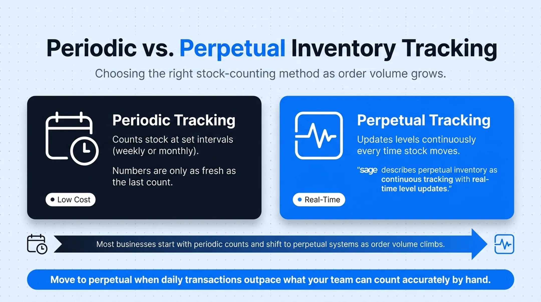 Periodic versus perpetual inventory tracking comparison chart