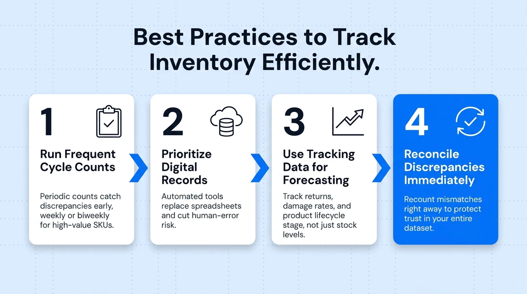 Four best practices for efficient inventory tracking workflow diagram