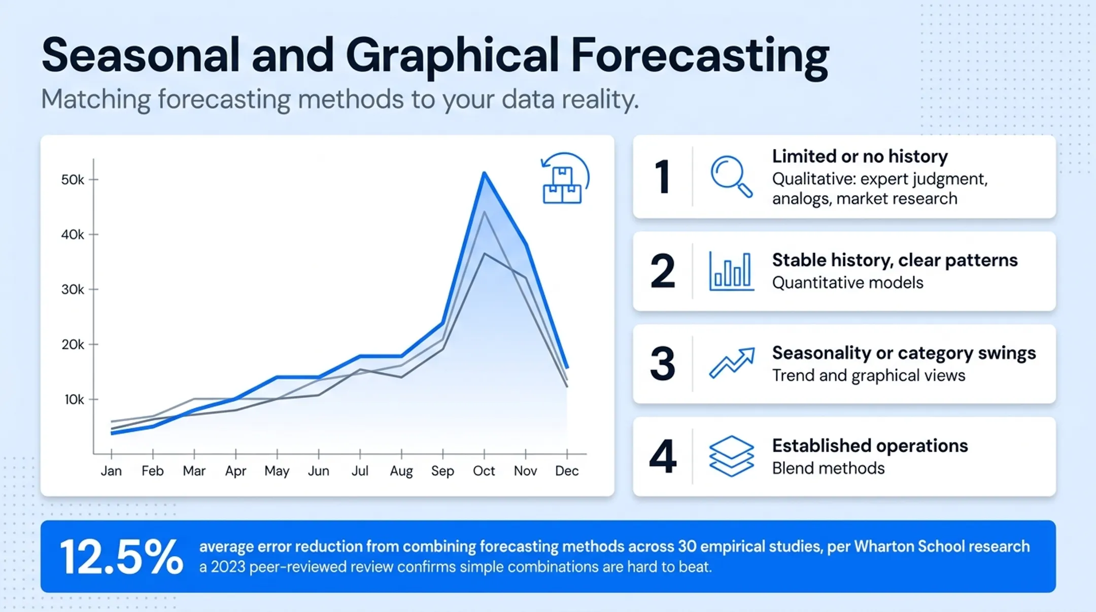 Four inventory forecasting methods matched to data availability scenarios