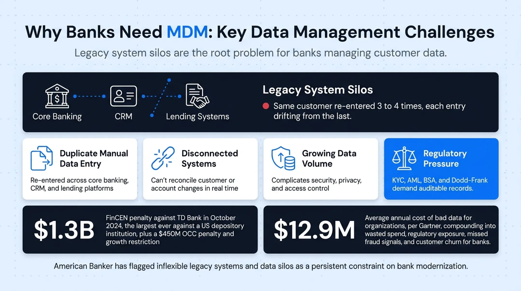 Cost impact of poor bank data quality including fines and losses