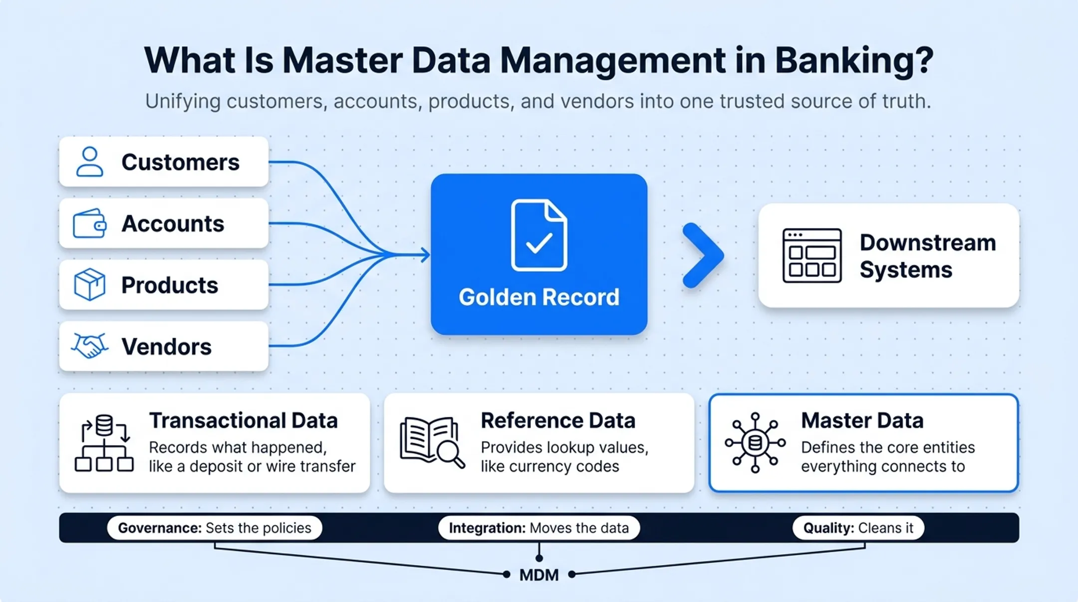 Relationship between data governance integration quality and MDM in banking