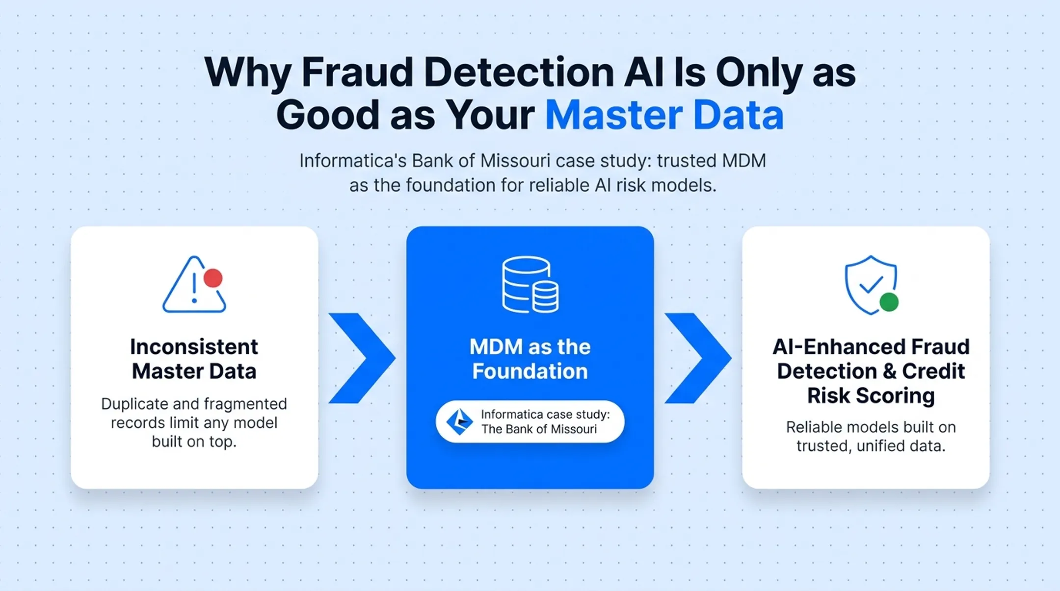 Five core MDM use cases prioritized for banking institutions