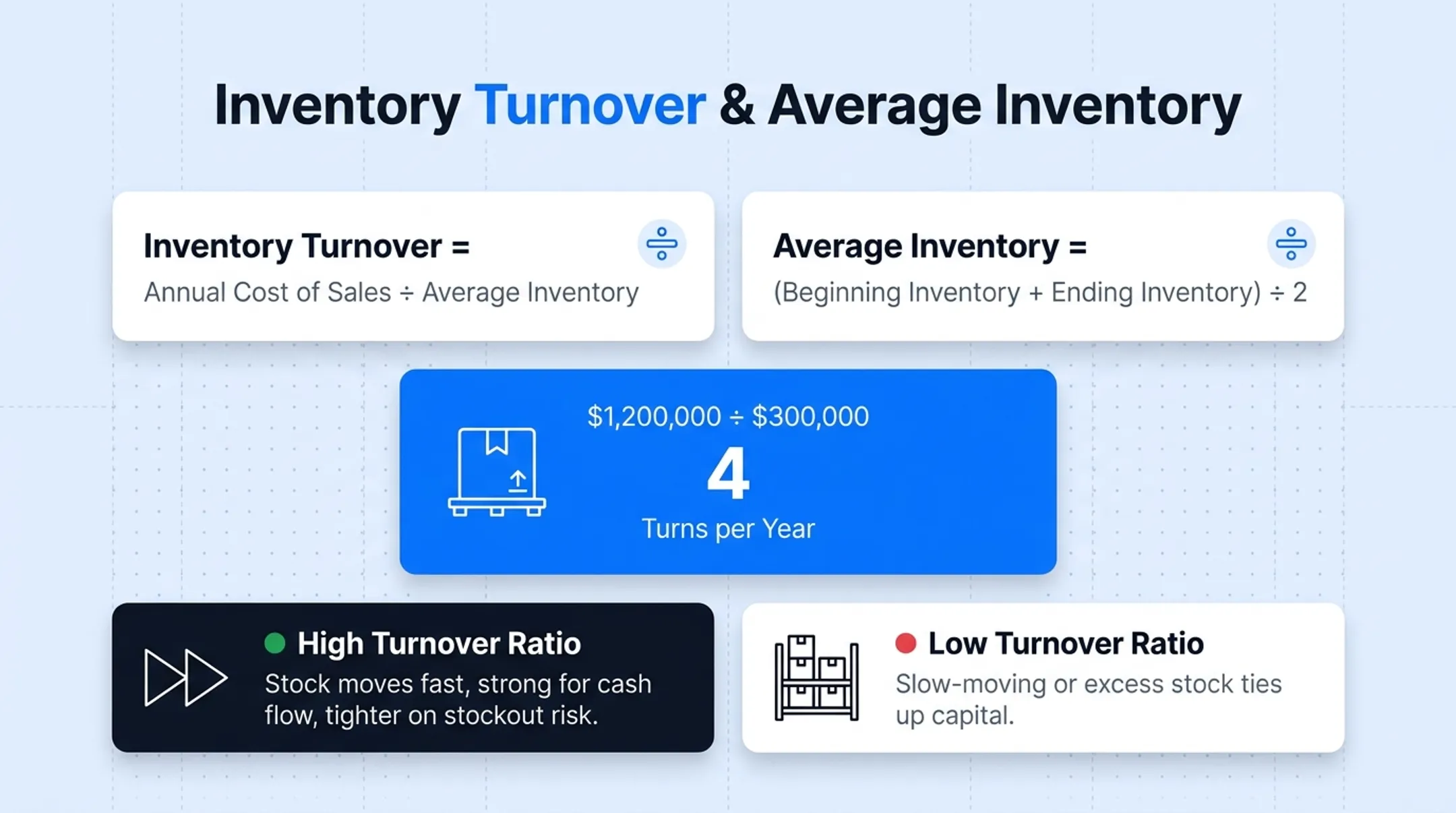 Five inventory forecasting formulas EOQ ROP safety stock and turnover