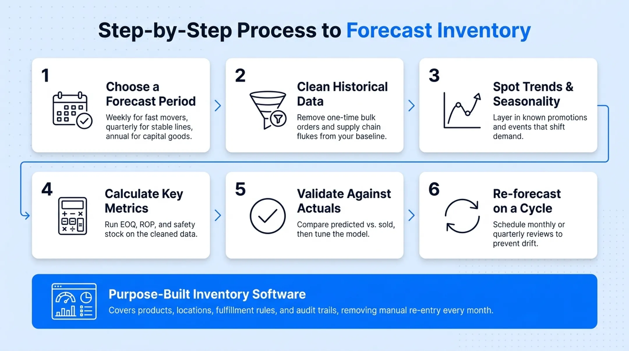 Six-step process flow for forecasting inventory from planning to review