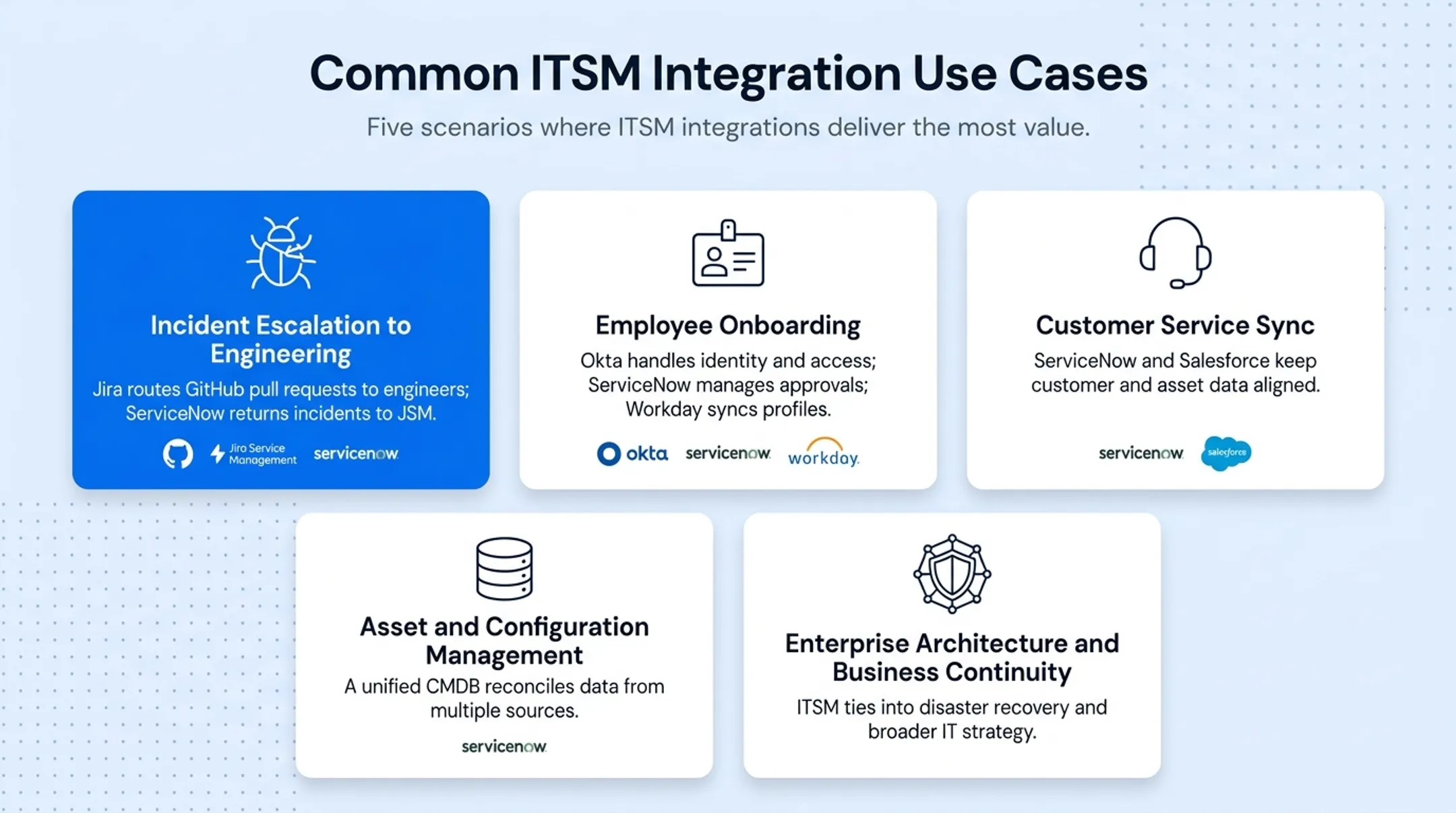 Four common ITSM integration use cases across incident onboarding customer service and assets