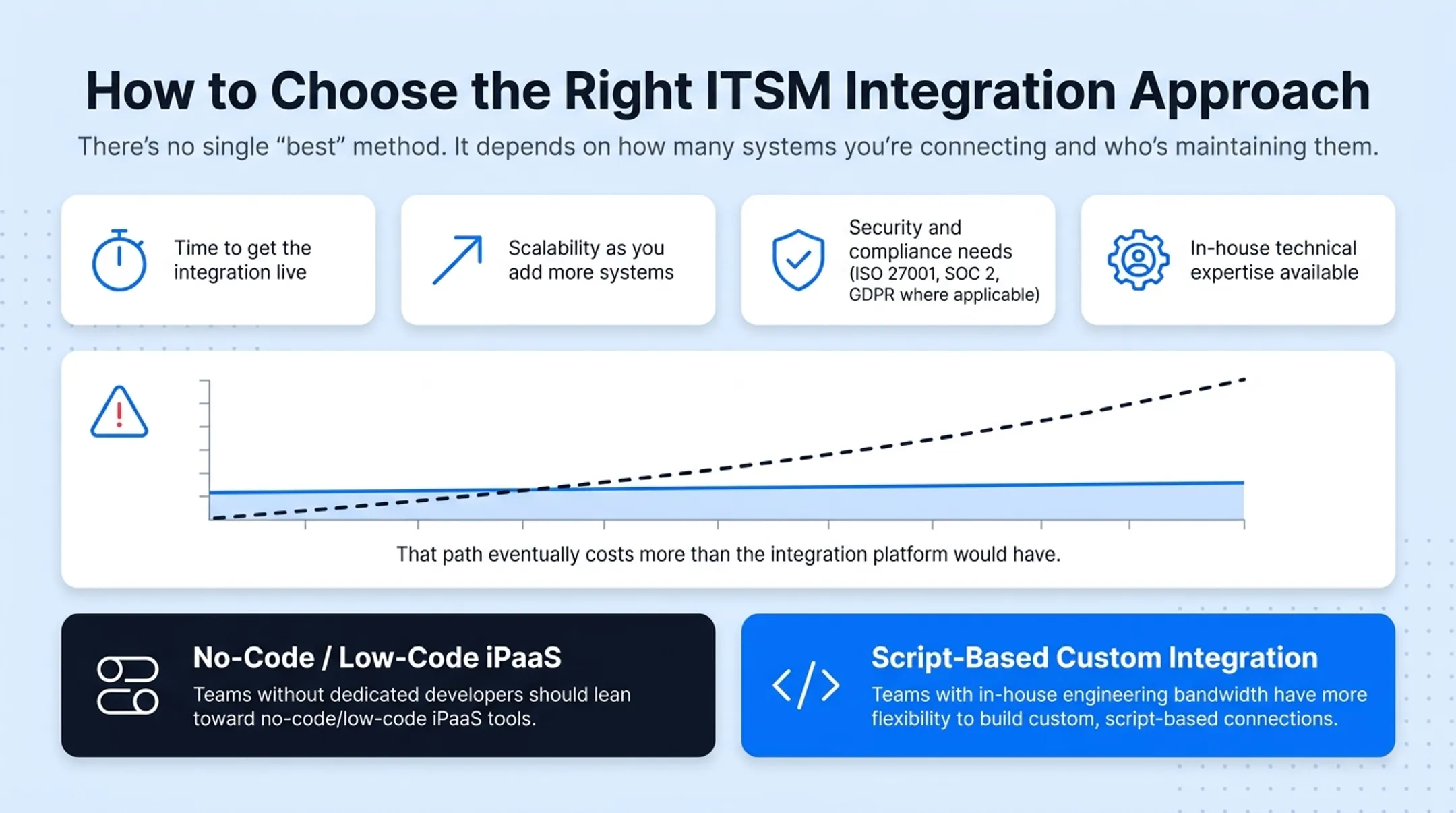 Decision framework comparing four ITSM integration approaches by scale and expertise