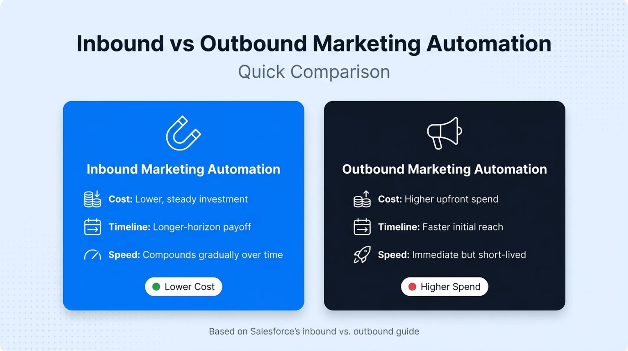 Inbound versus outbound marketing automation comparison chart across five dimensions