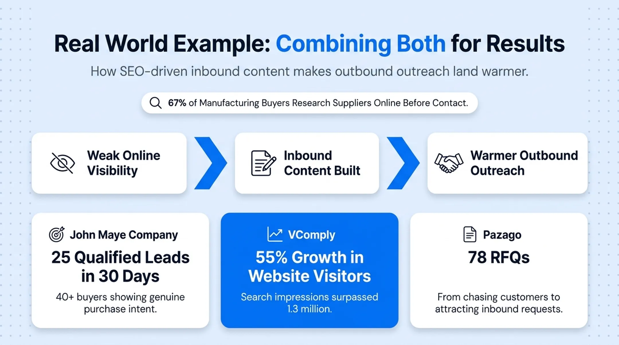 Combined inbound outbound results across three B2B manufacturing case studies