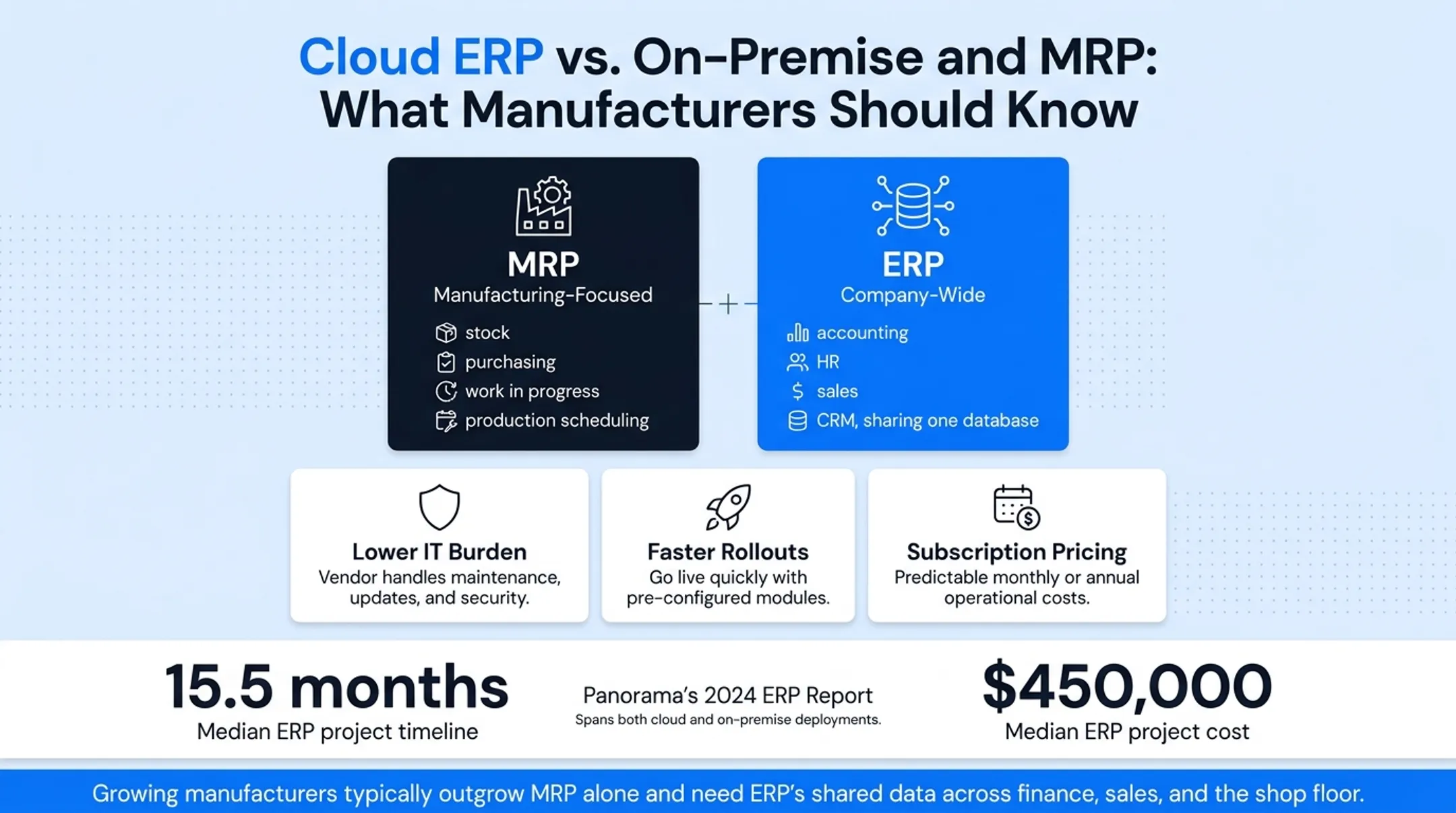 Cloud ERP versus on-premise deployment comparison for manufacturers