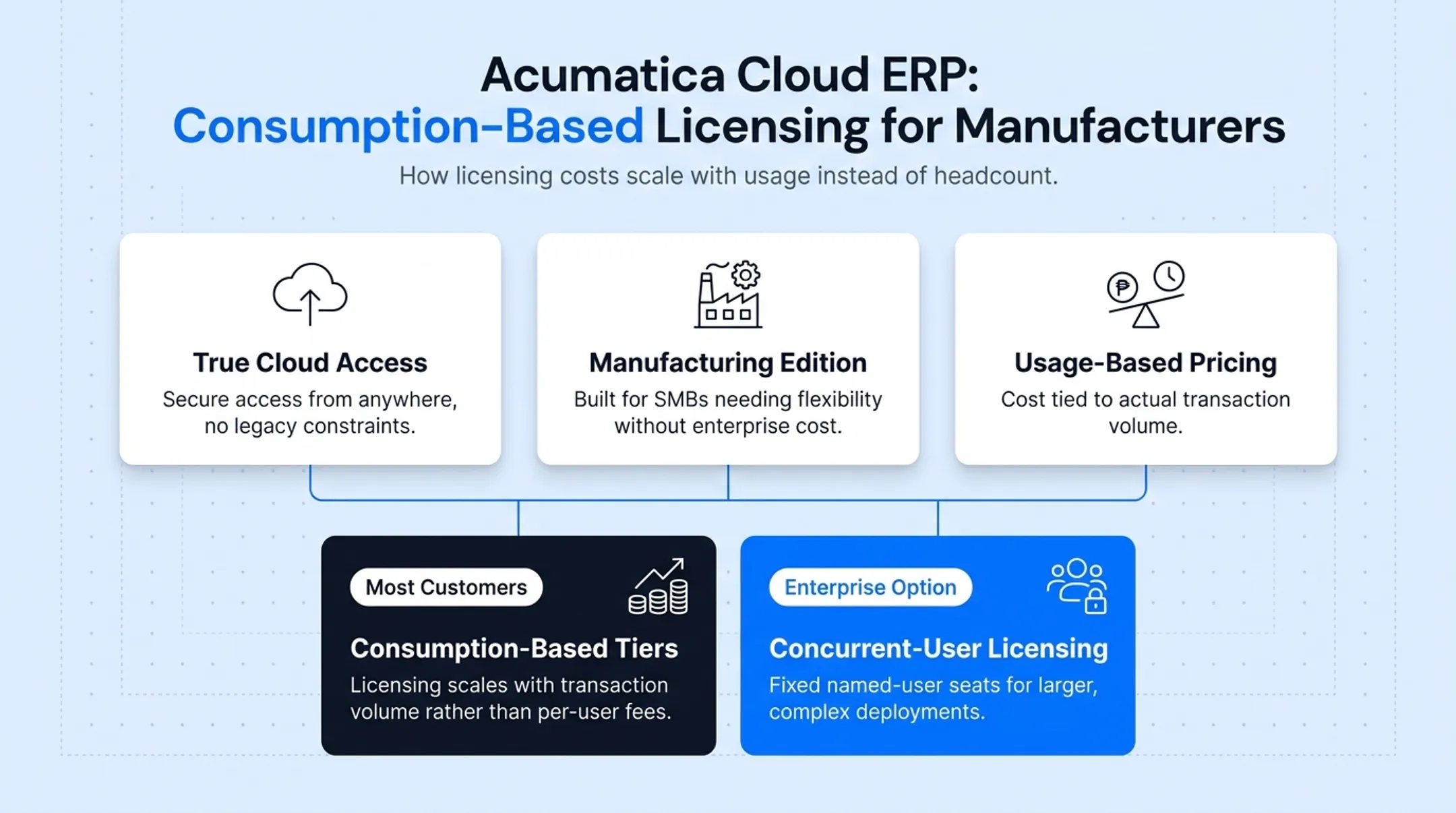 Comparison of top five cloud manufacturing ERP platforms by fit and features