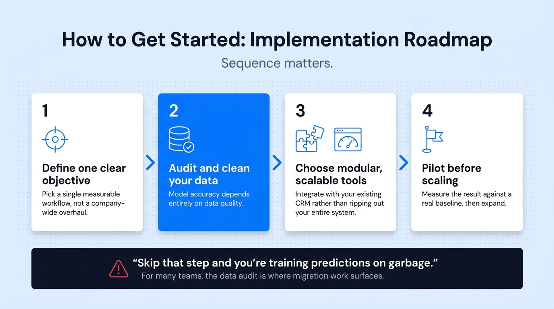 4-step ML implementation roadmap for CRM adoption