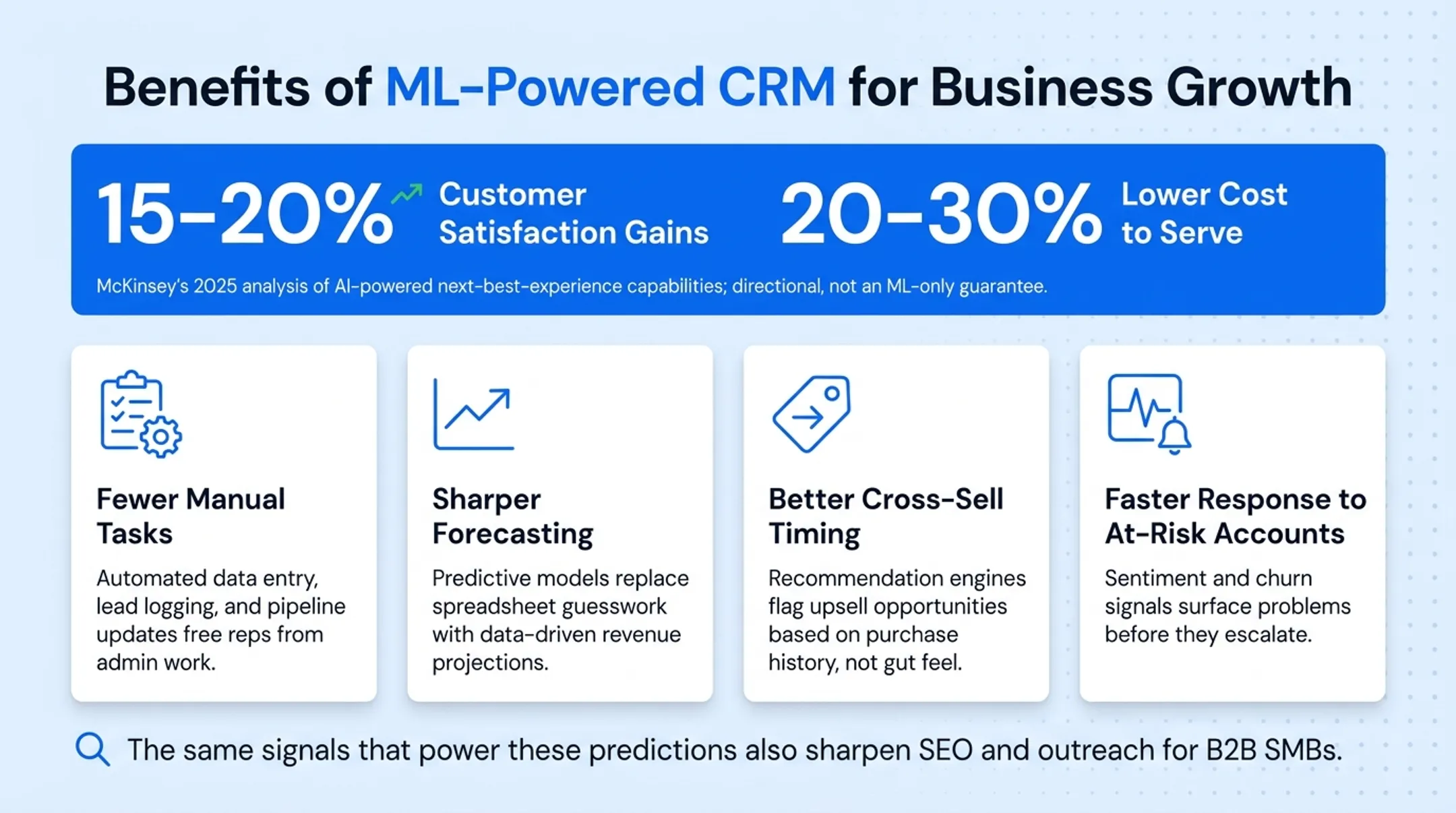 ML-powered CRM business growth benefits statistics comparison chart
