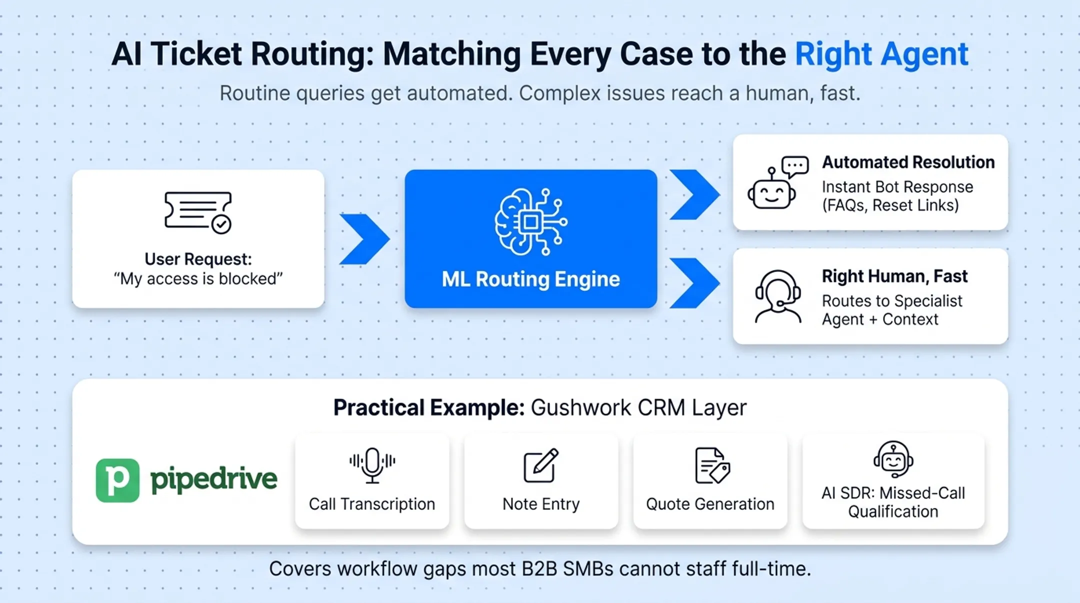 Six key machine learning applications transforming CRM workflows