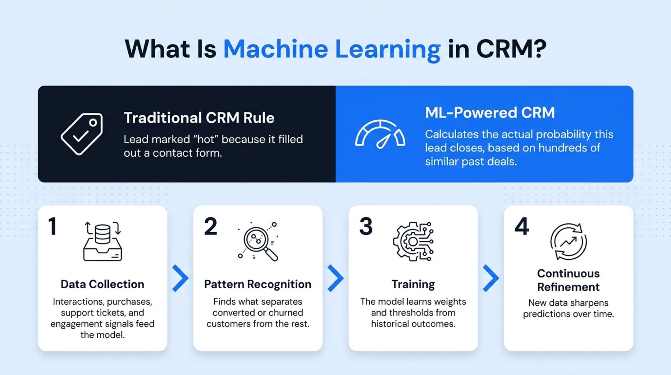 4-step machine learning process flow in CRM systems