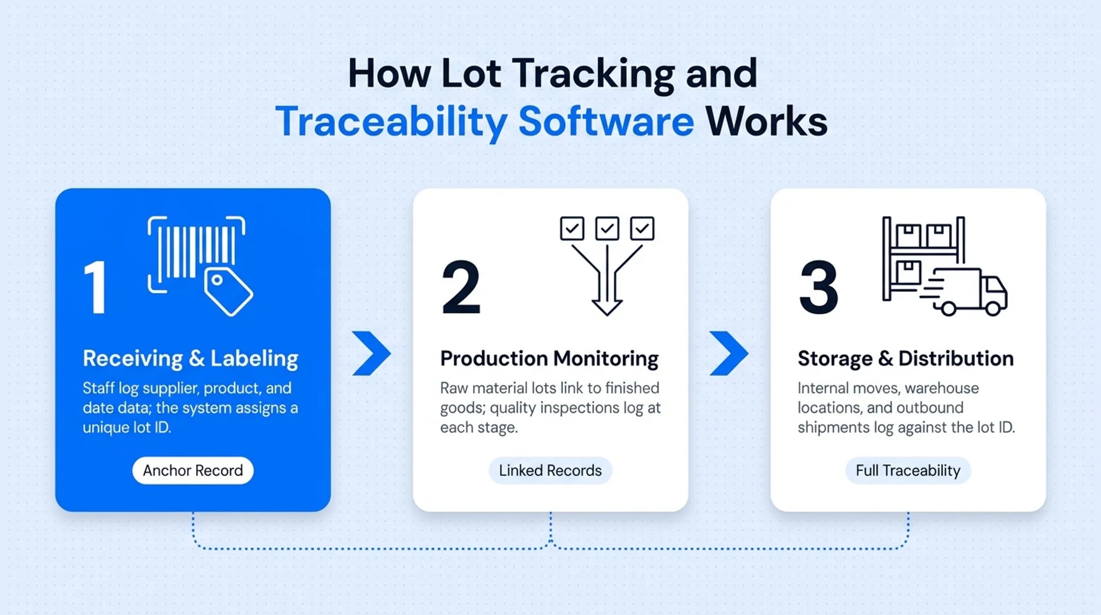 Three-stage lot tracking workflow from receiving to distribution