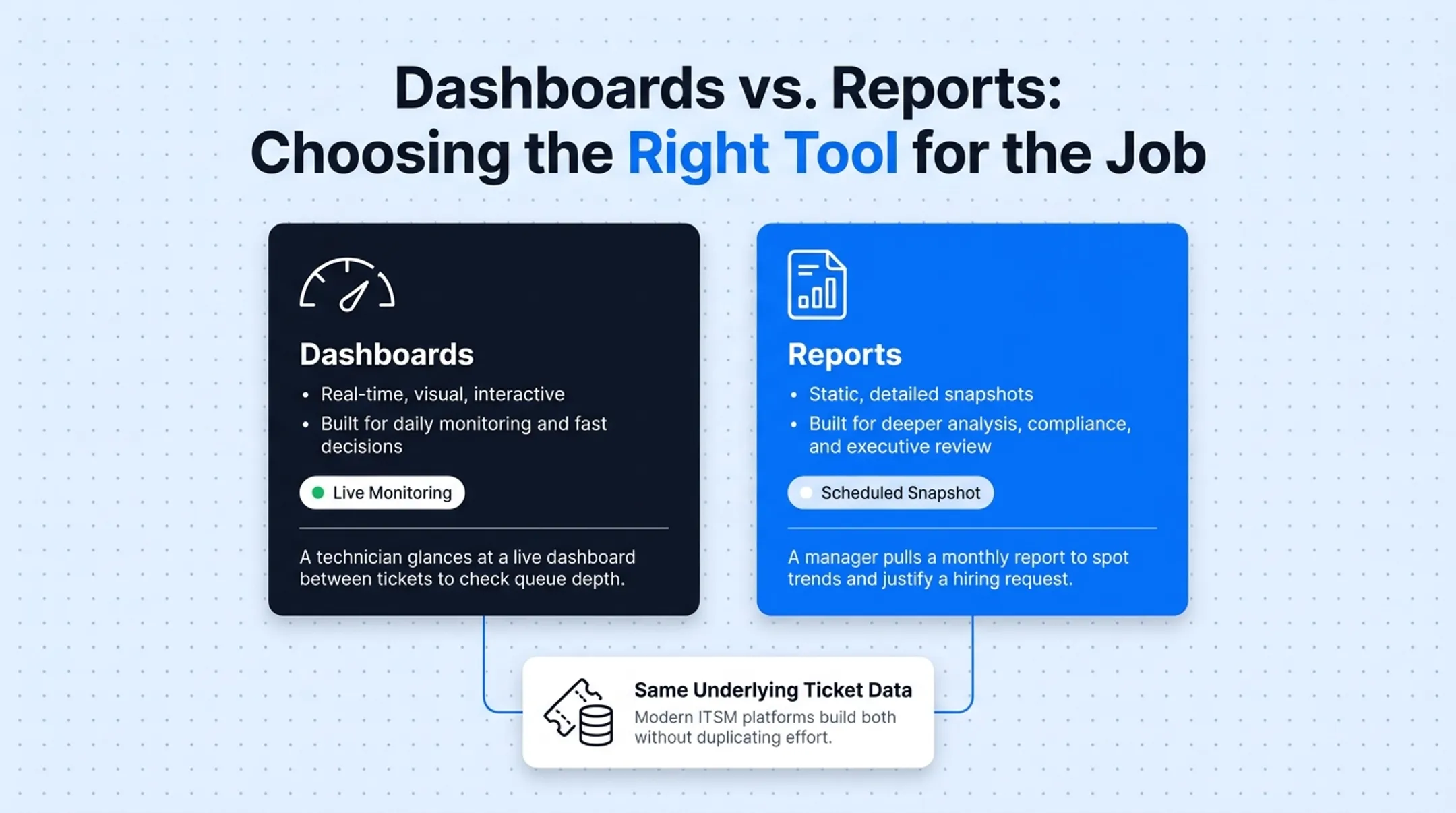 ITSM dashboards versus reports comparison chart by purpose and audience