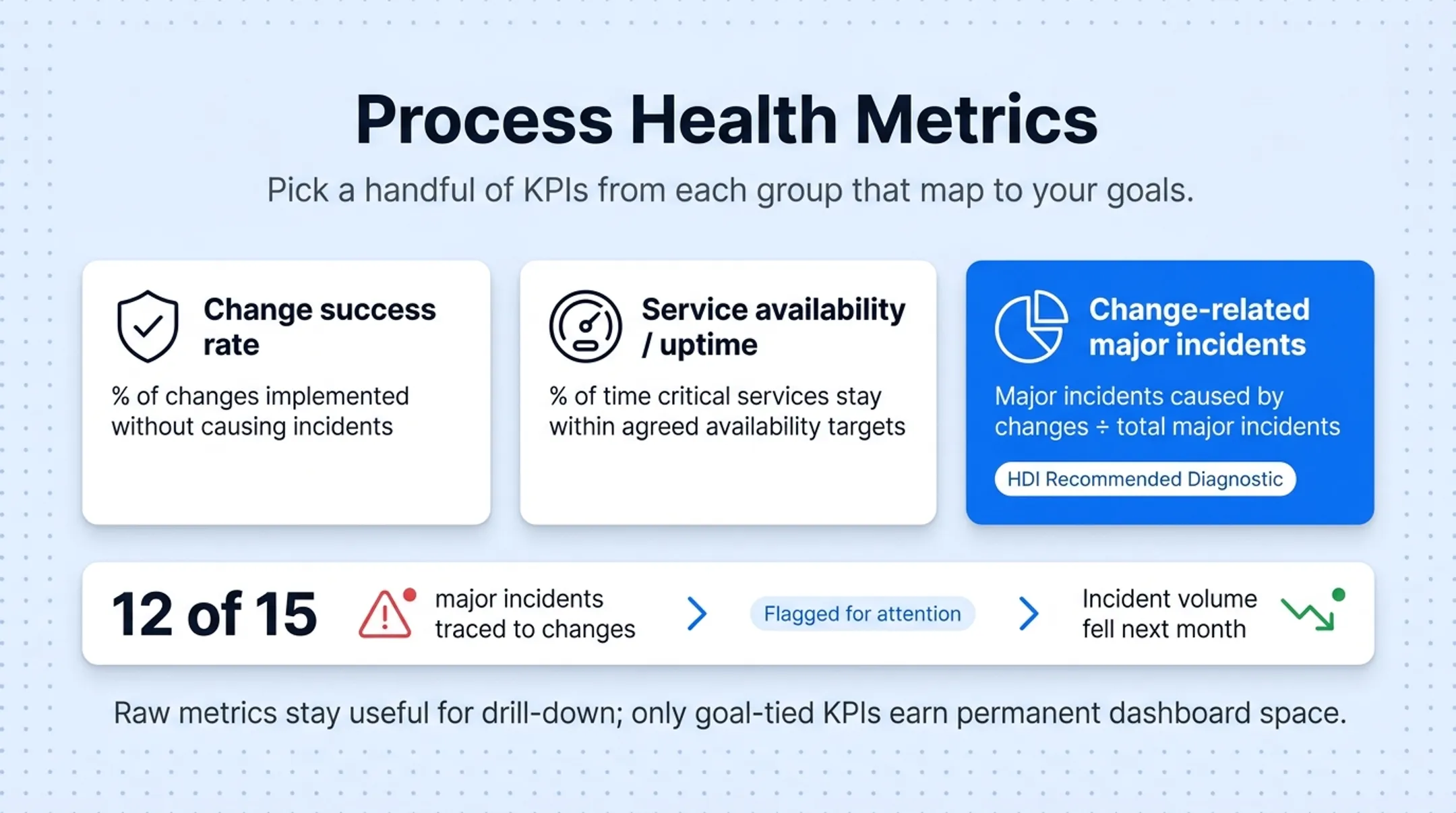 ITSM KPI categories dashboard grouped by speed quality SLA volume process