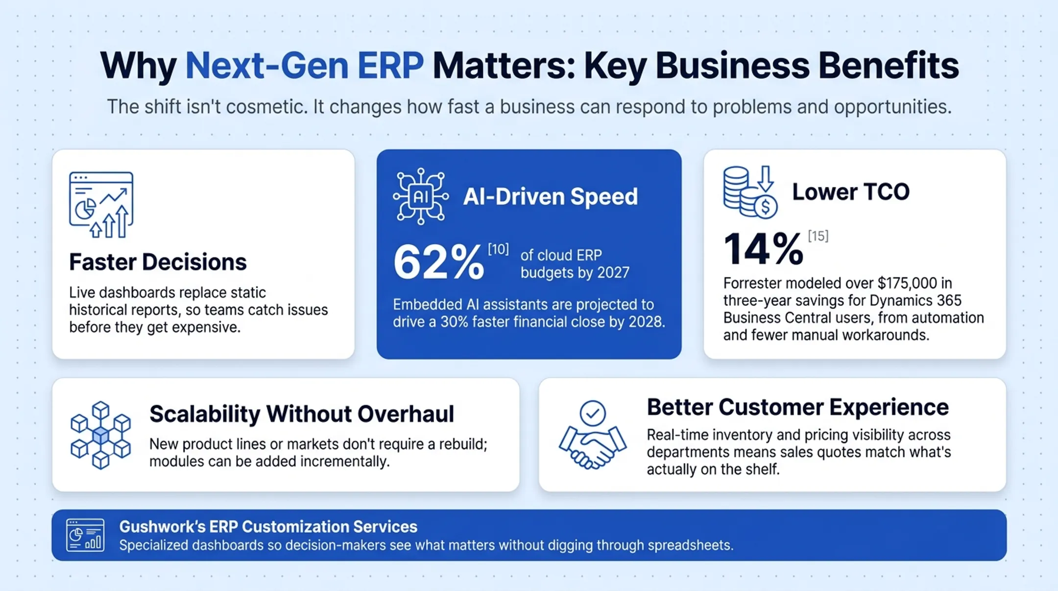 Key business benefits of next-generation ERP with statistics