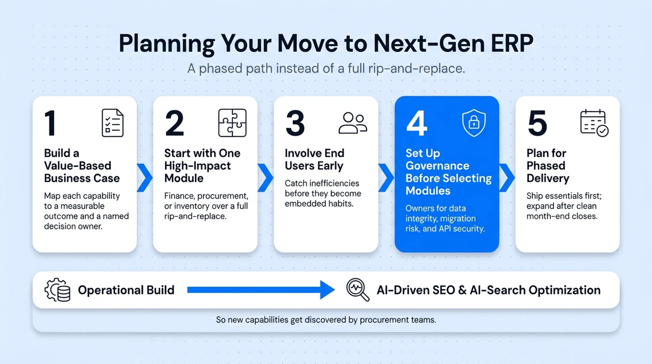 Five-step roadmap for planning next-generation ERP implementation