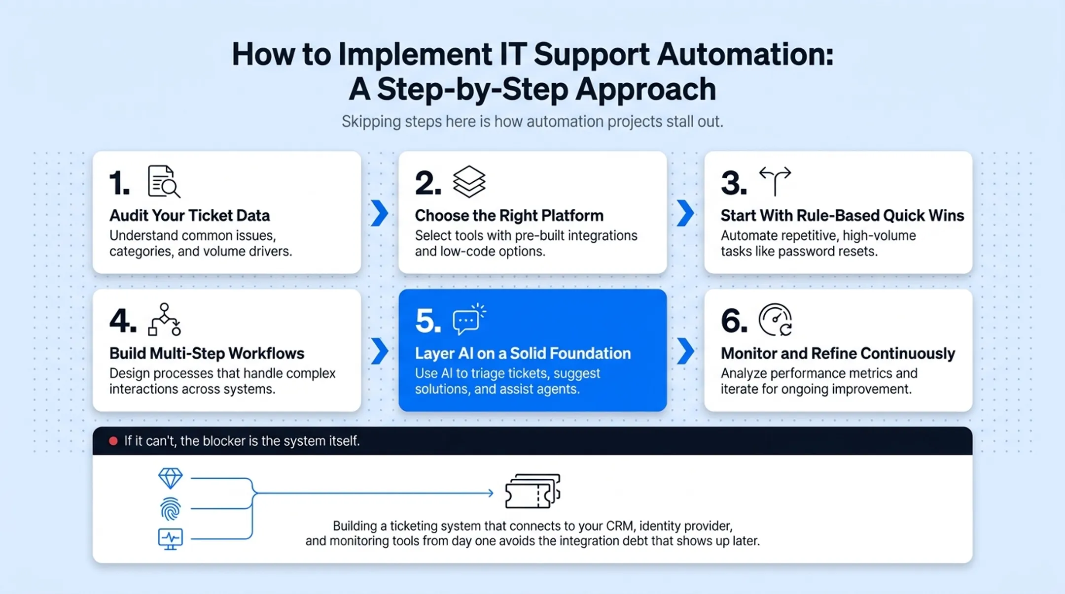 Six-step roadmap for implementing IT support automation successfully
