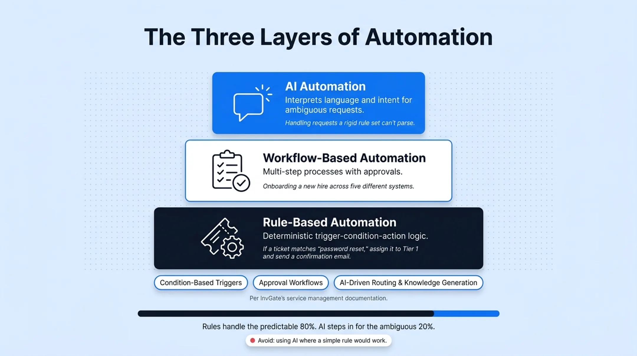 Three layers of IT support automation rules workflows and AI