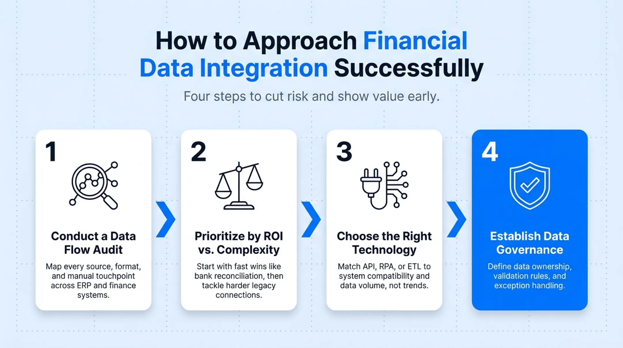 Four-step financial data integration implementation roadmap