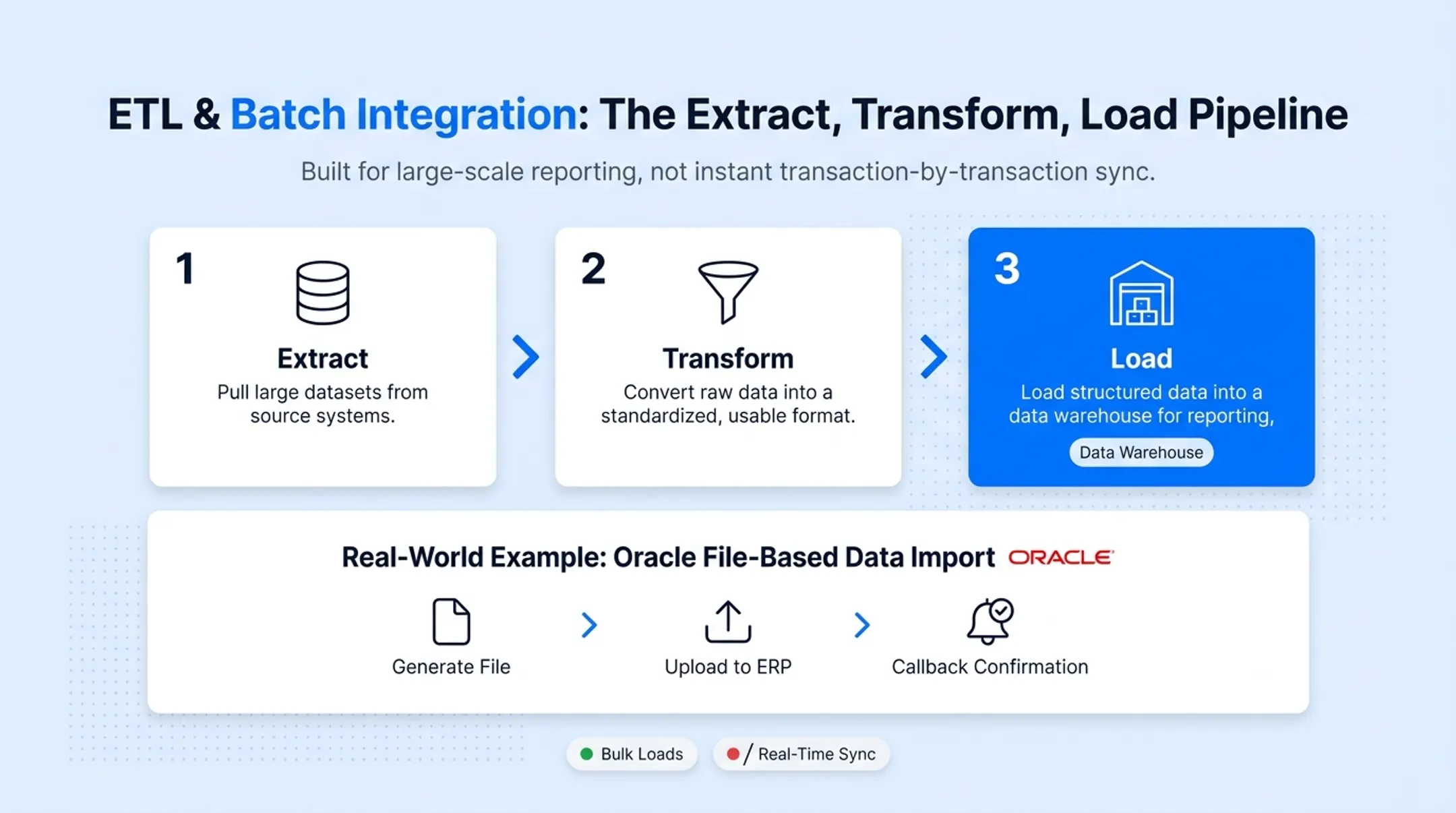 Comparison of API RPA and ETL financial data integration methods