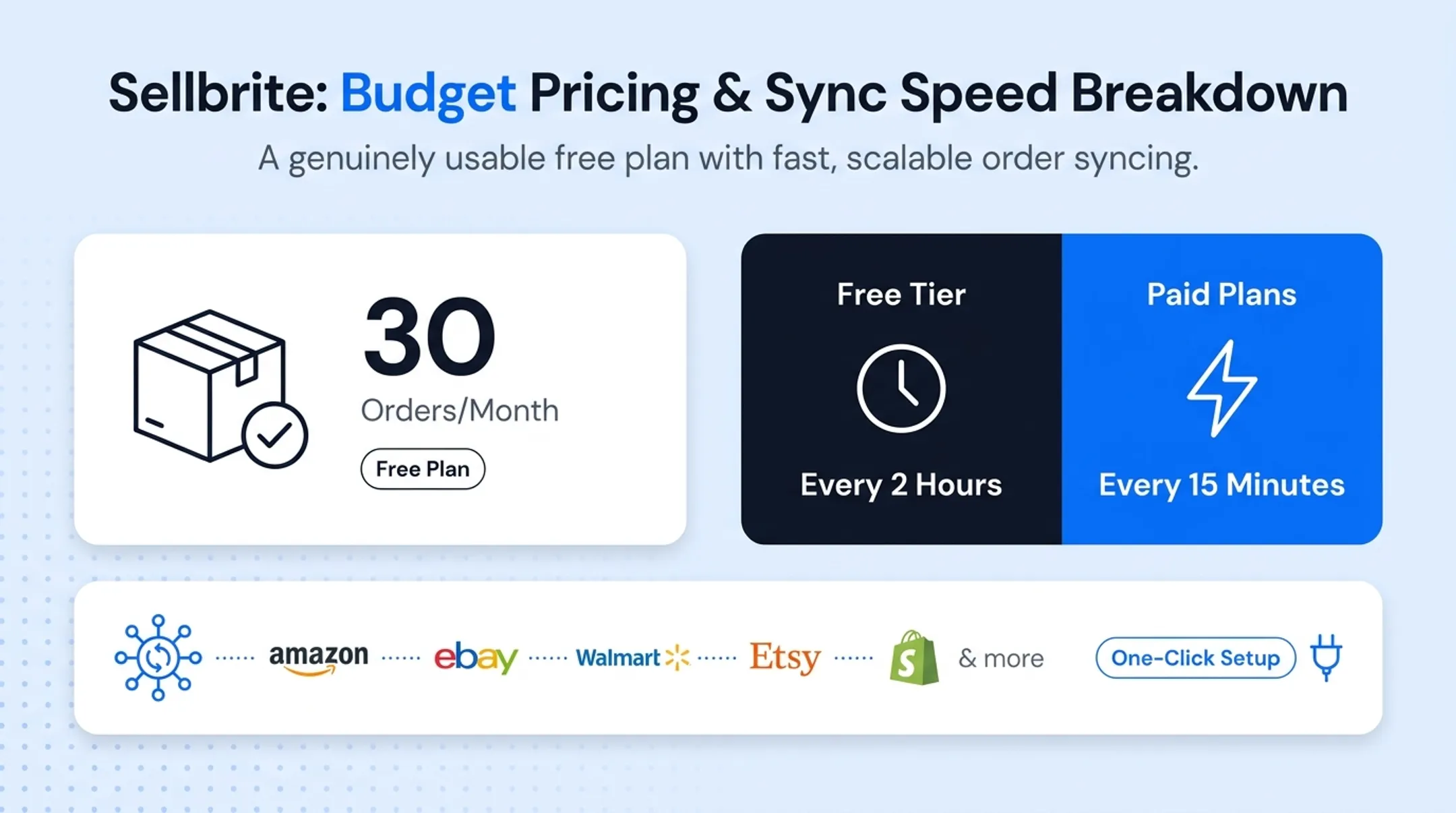Comparison of five multi-channel inventory platforms by pricing and features