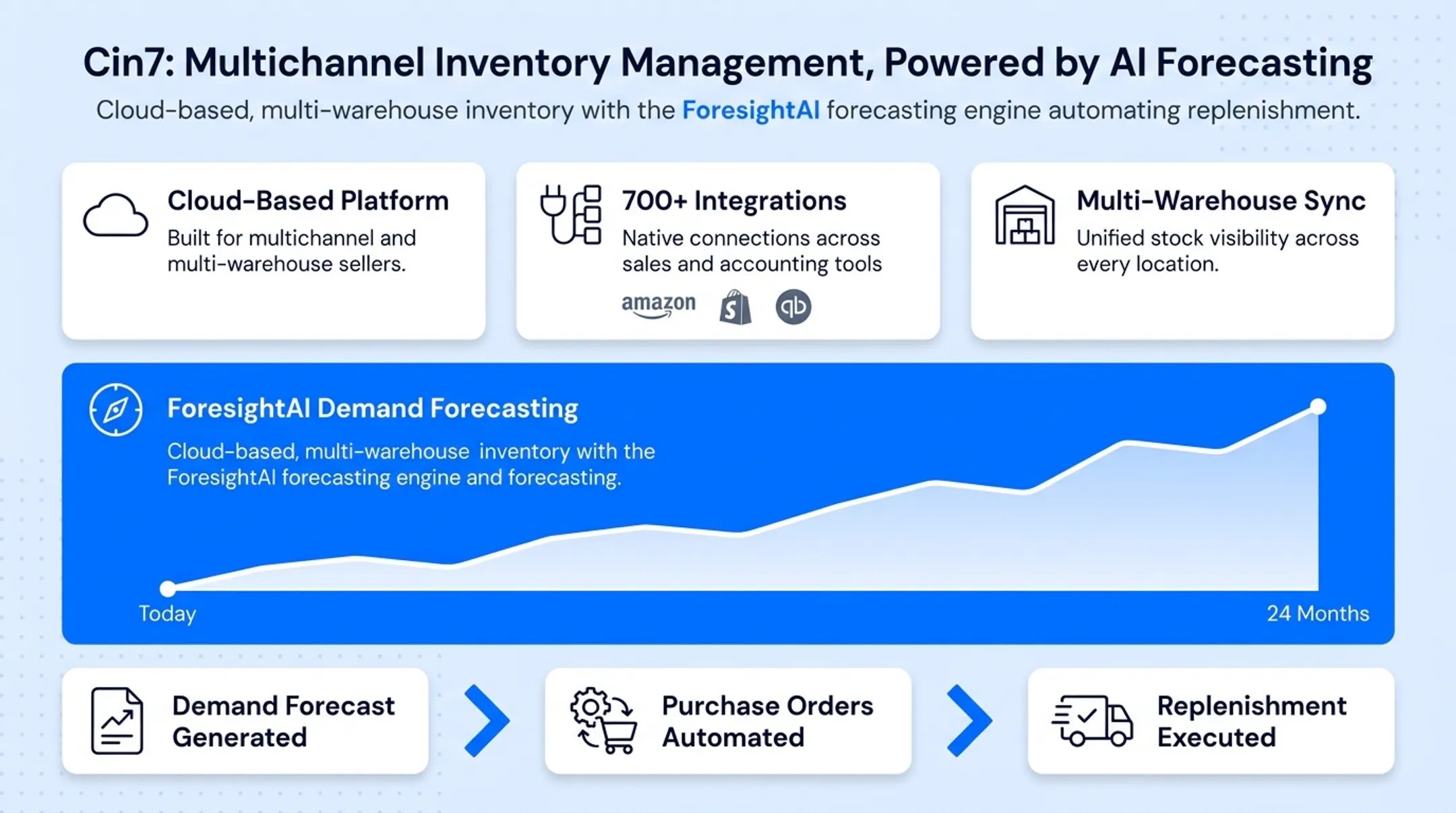 Cloud-based inventory dashboard showing multi-warehouse stock levels and forecasting