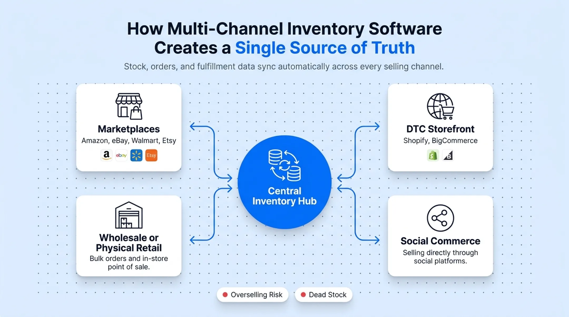 Multi-channel inventory sync flow across marketplaces storefronts and retail