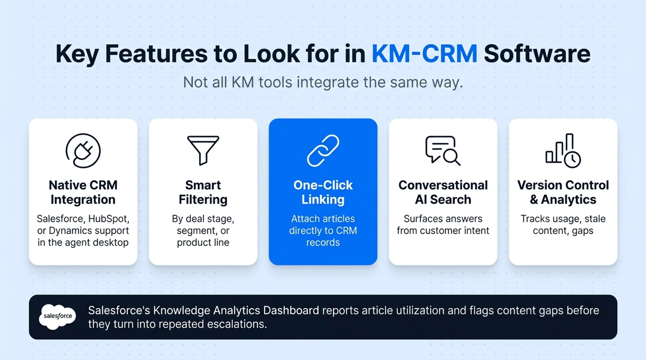 CRM knowledge analytics dashboard showing article usage and content gap metrics