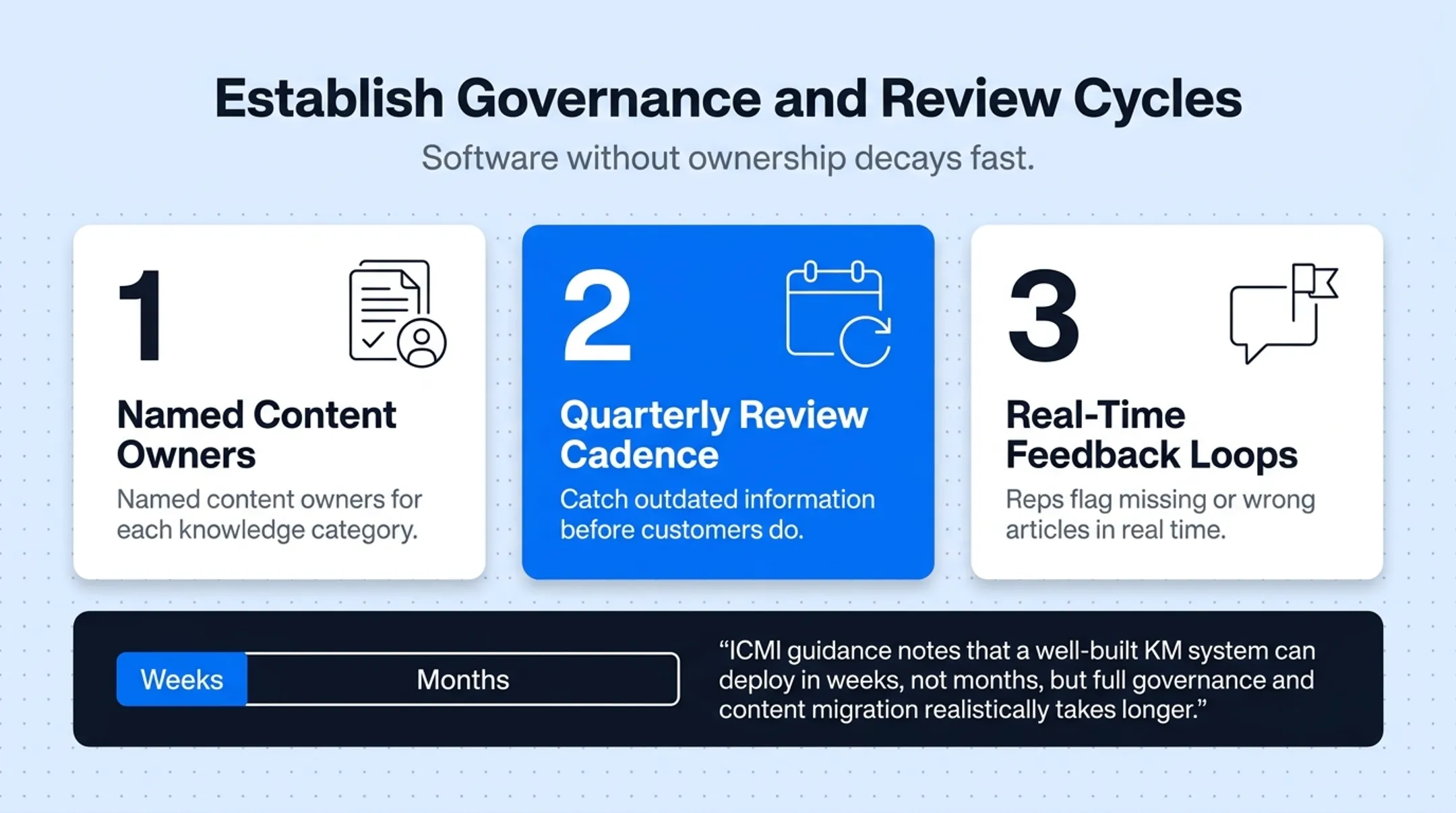 Three-step governance process for maintaining CRM knowledge management systems