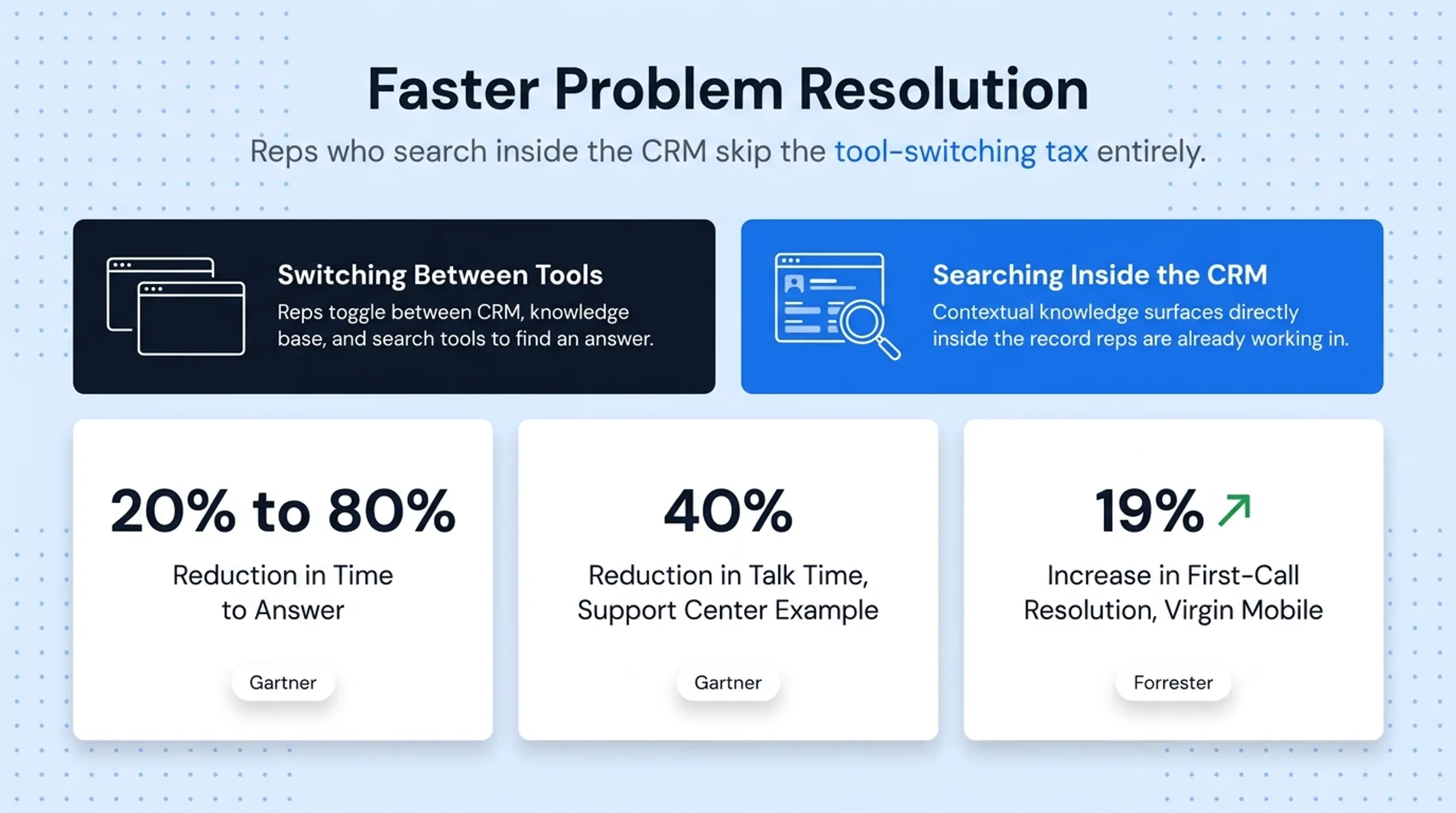 Statistics showing resolution time and satisfaction improvements from CRM knowledge integration