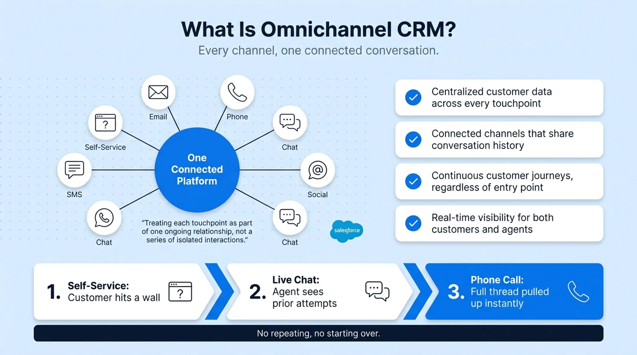 Omnichannel customer journey from self-service to chat to phone