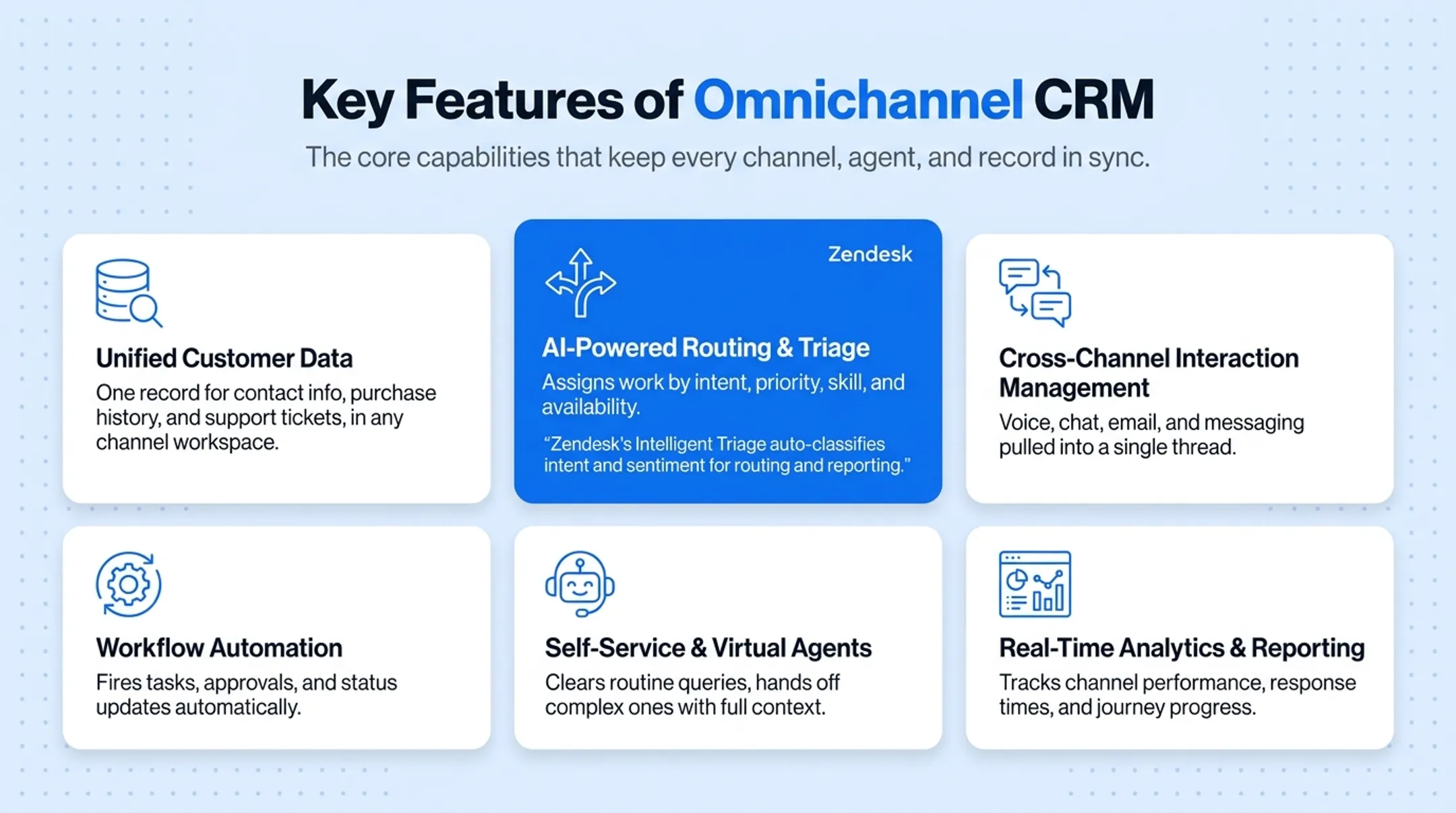 Six core features of omnichannel CRM platforms overview diagram