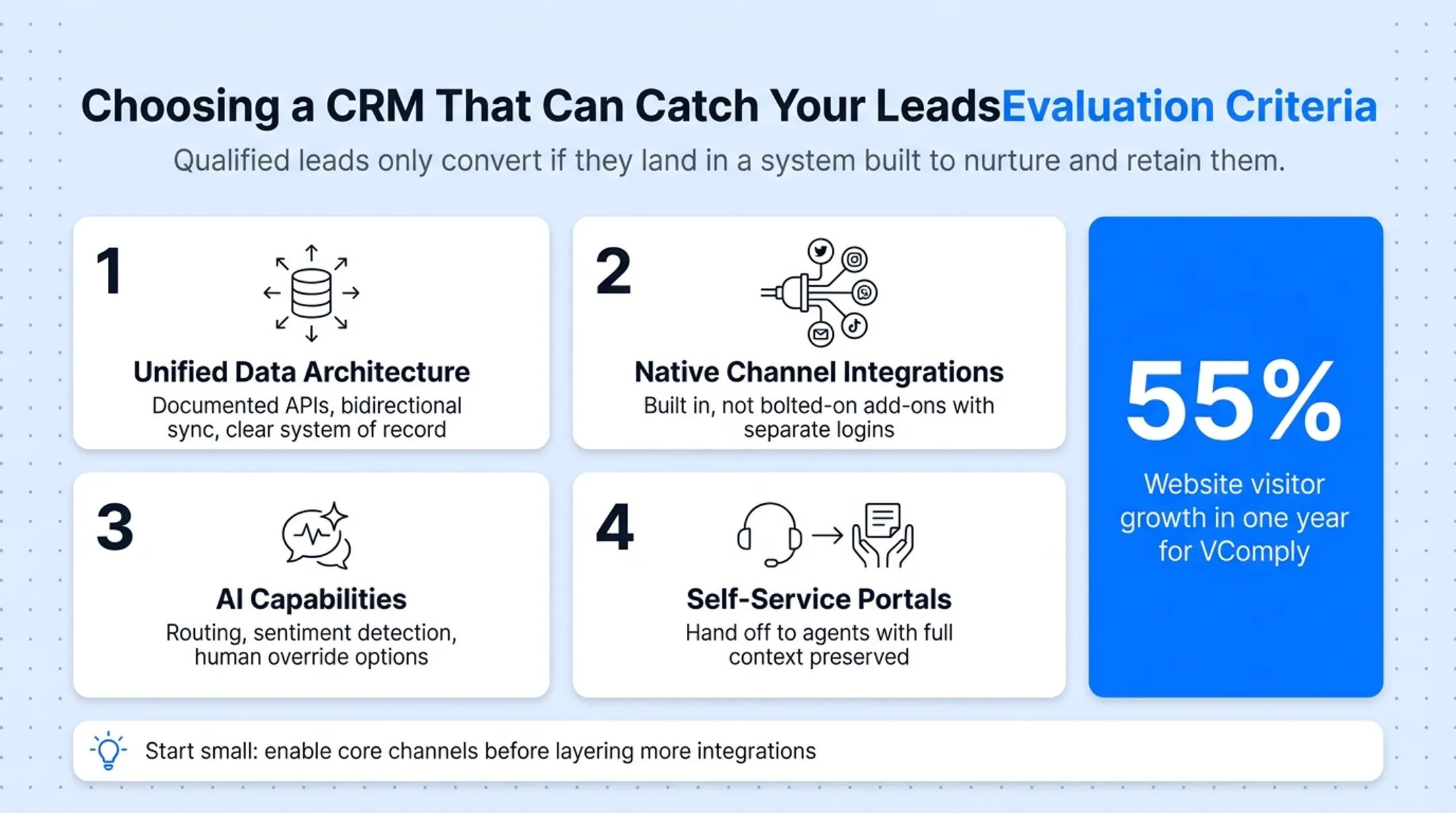 Four evaluation criteria for choosing an omnichannel CRM platform