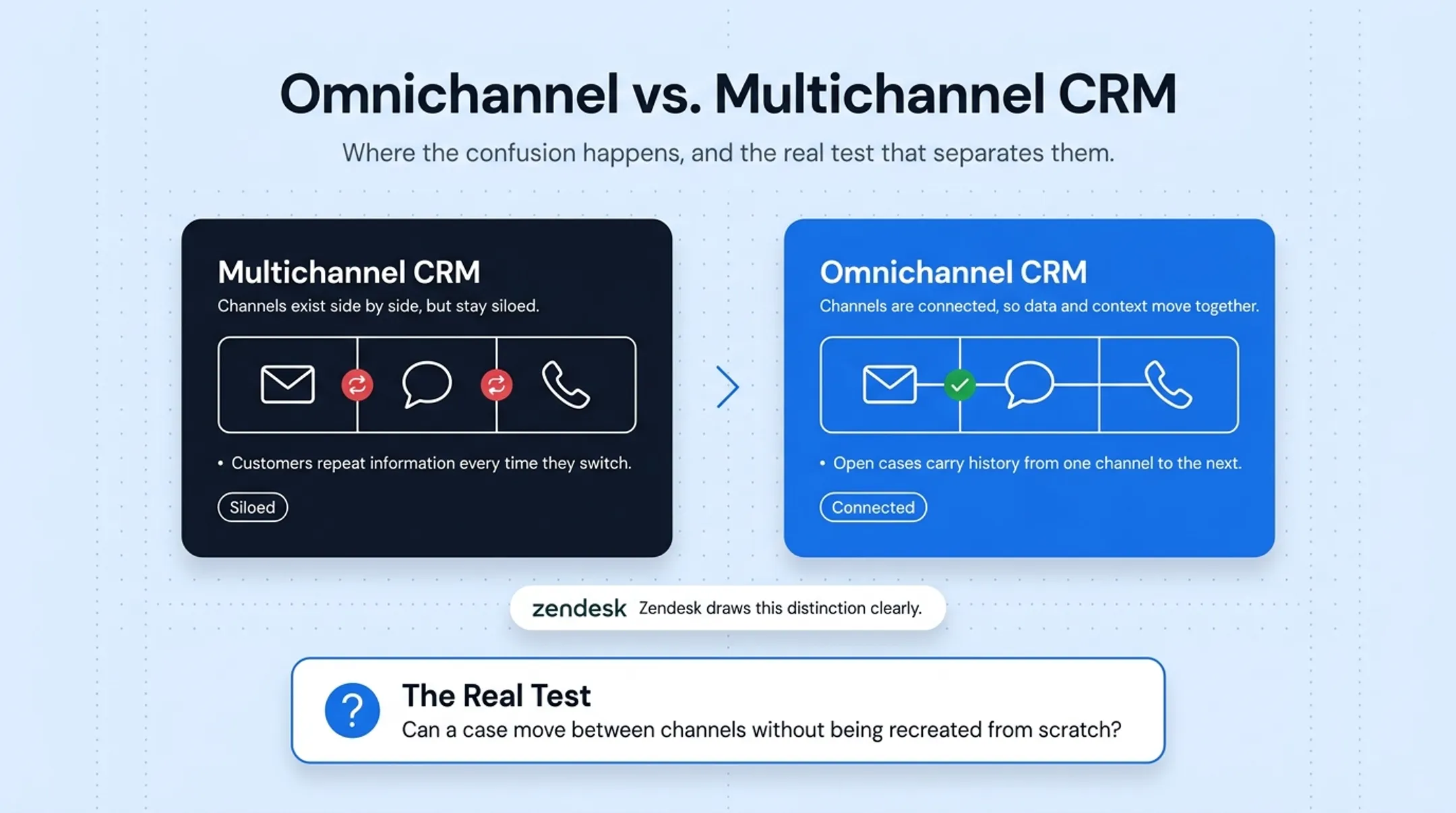 Omnichannel versus multichannel CRM context continuity comparison chart