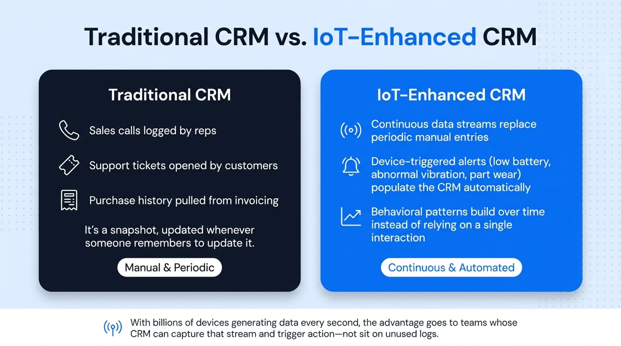 Traditional CRM versus IoT-enhanced CRM data flow comparison