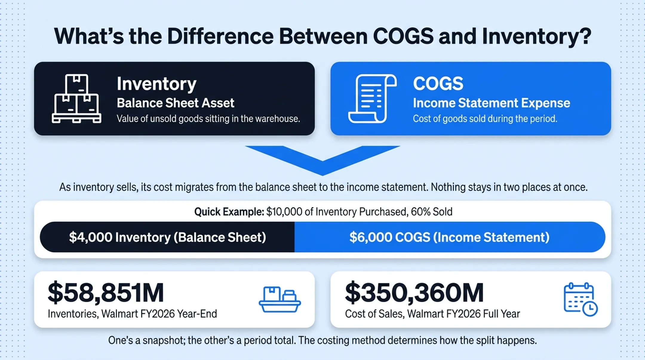 Inventory versus COGS balance sheet income statement comparison diagram